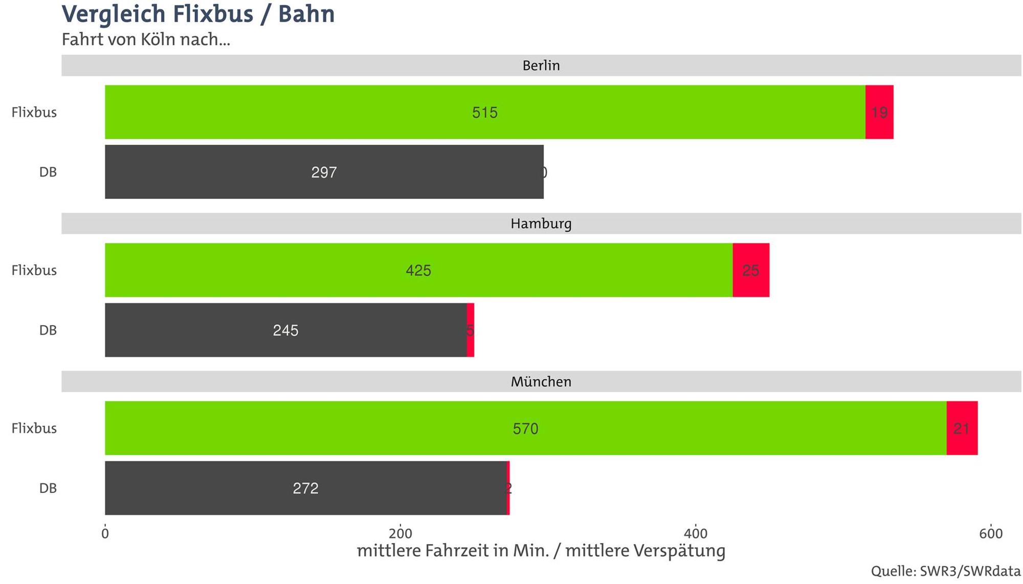 Flixbus Grafik Pünktlichkeit