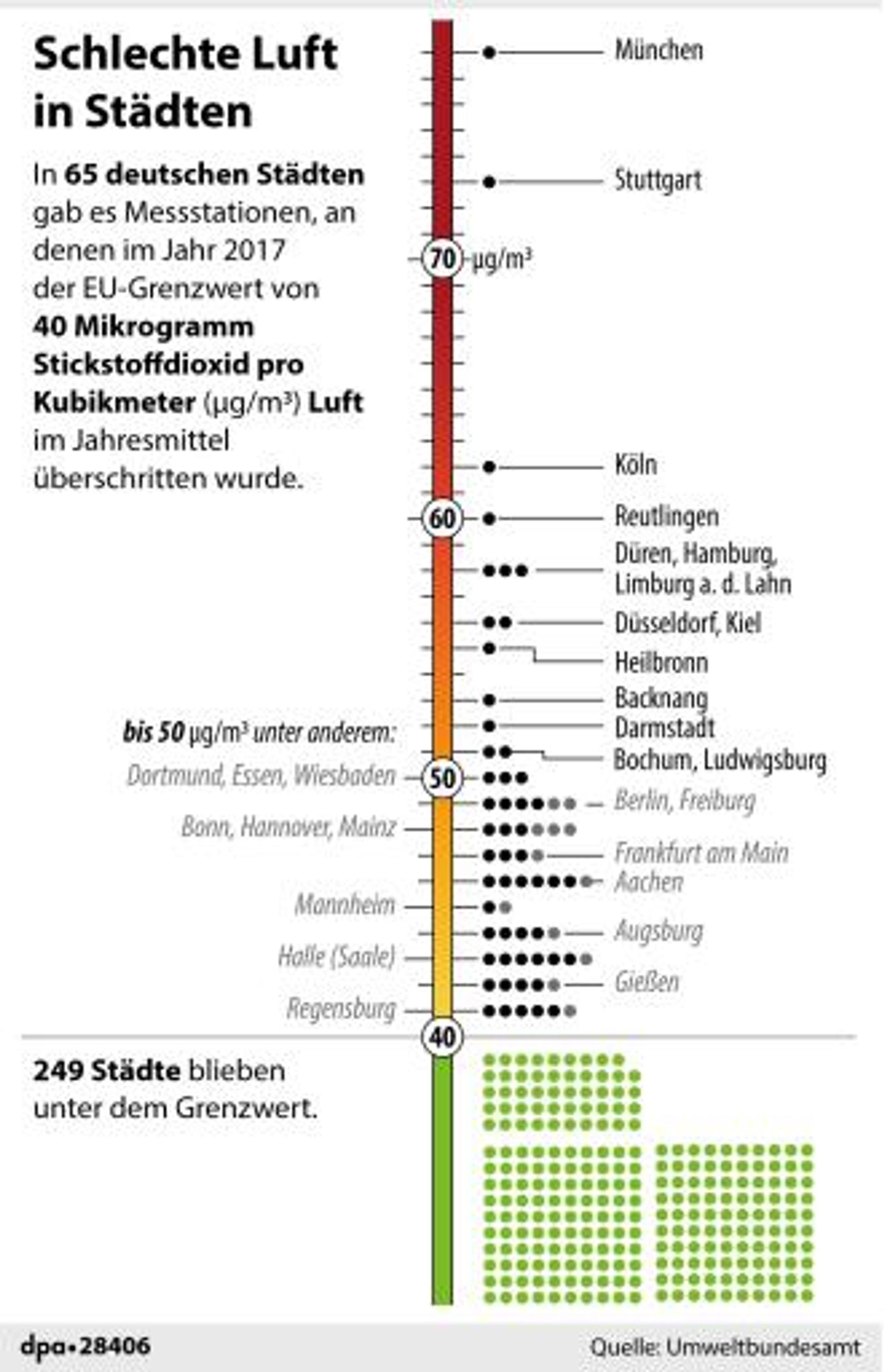 Grafik Umweltbundesamt