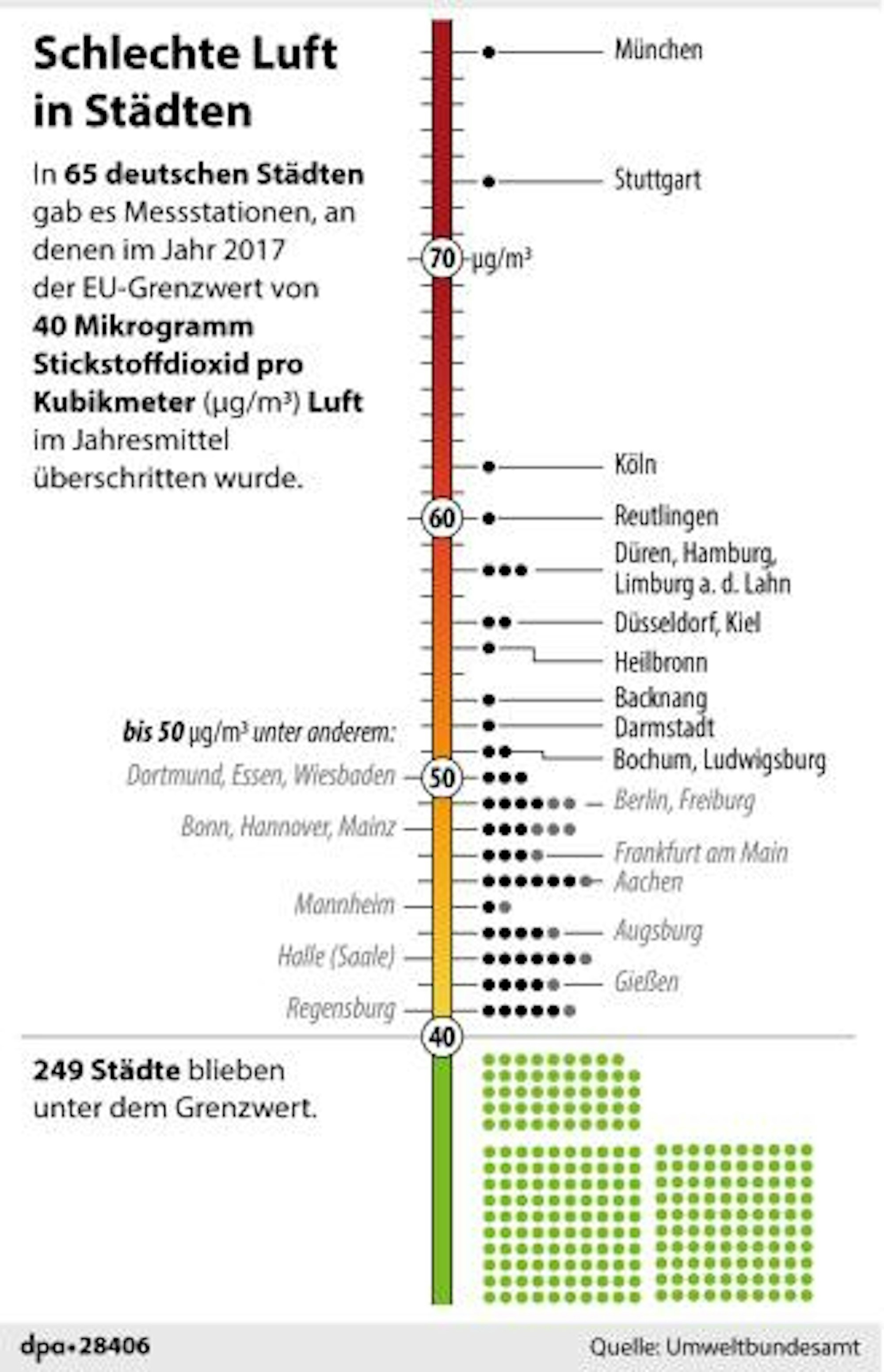 Grafik Umweltbundesamt