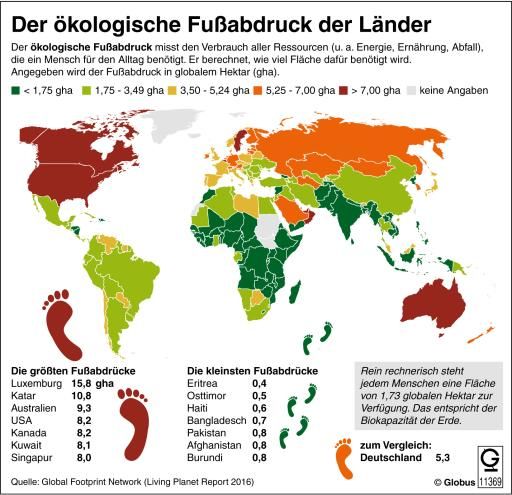 ökologischer fußabdruck 2