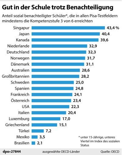 Grafik Pisa
