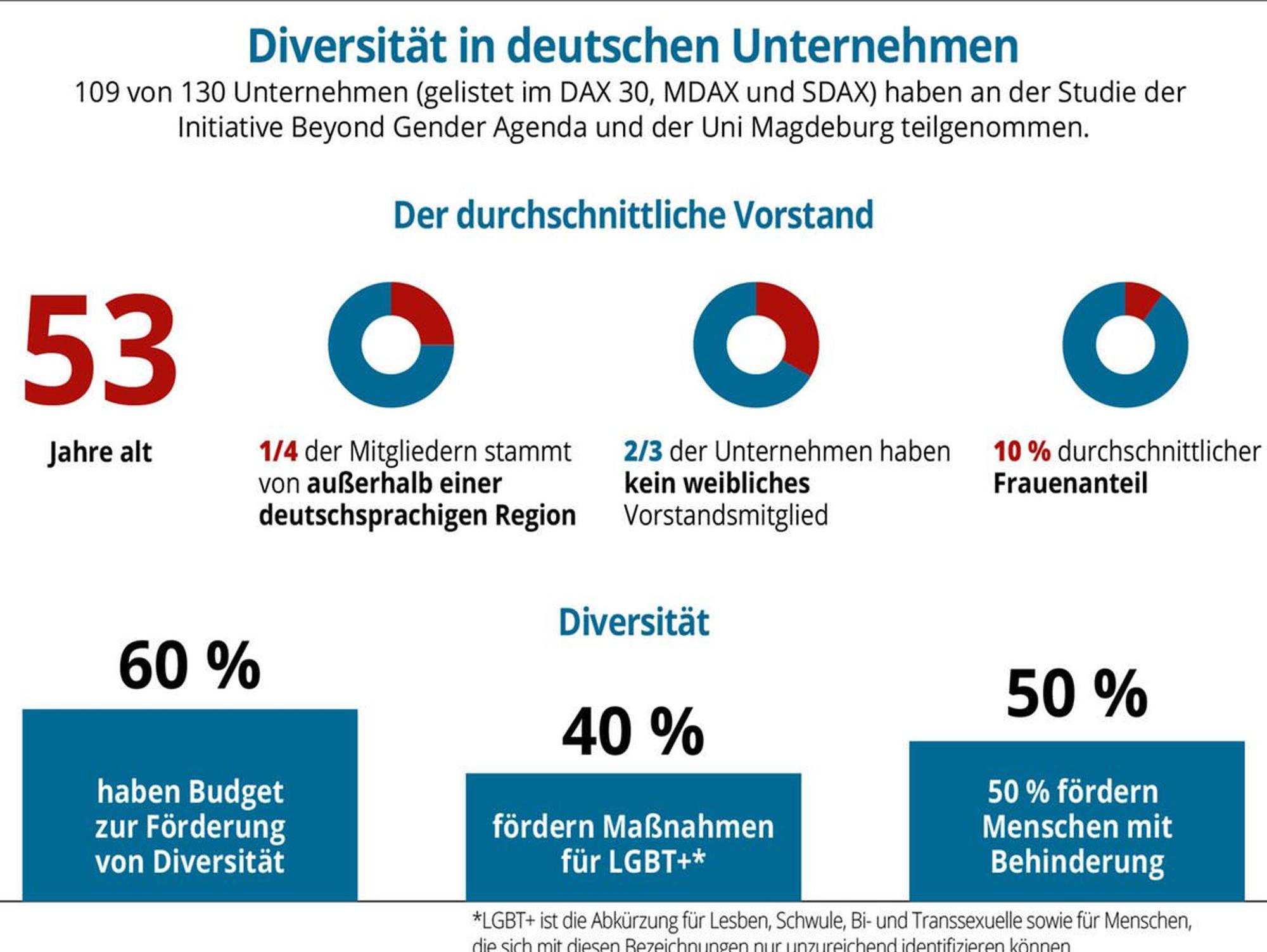 Diversität Chefetagen
