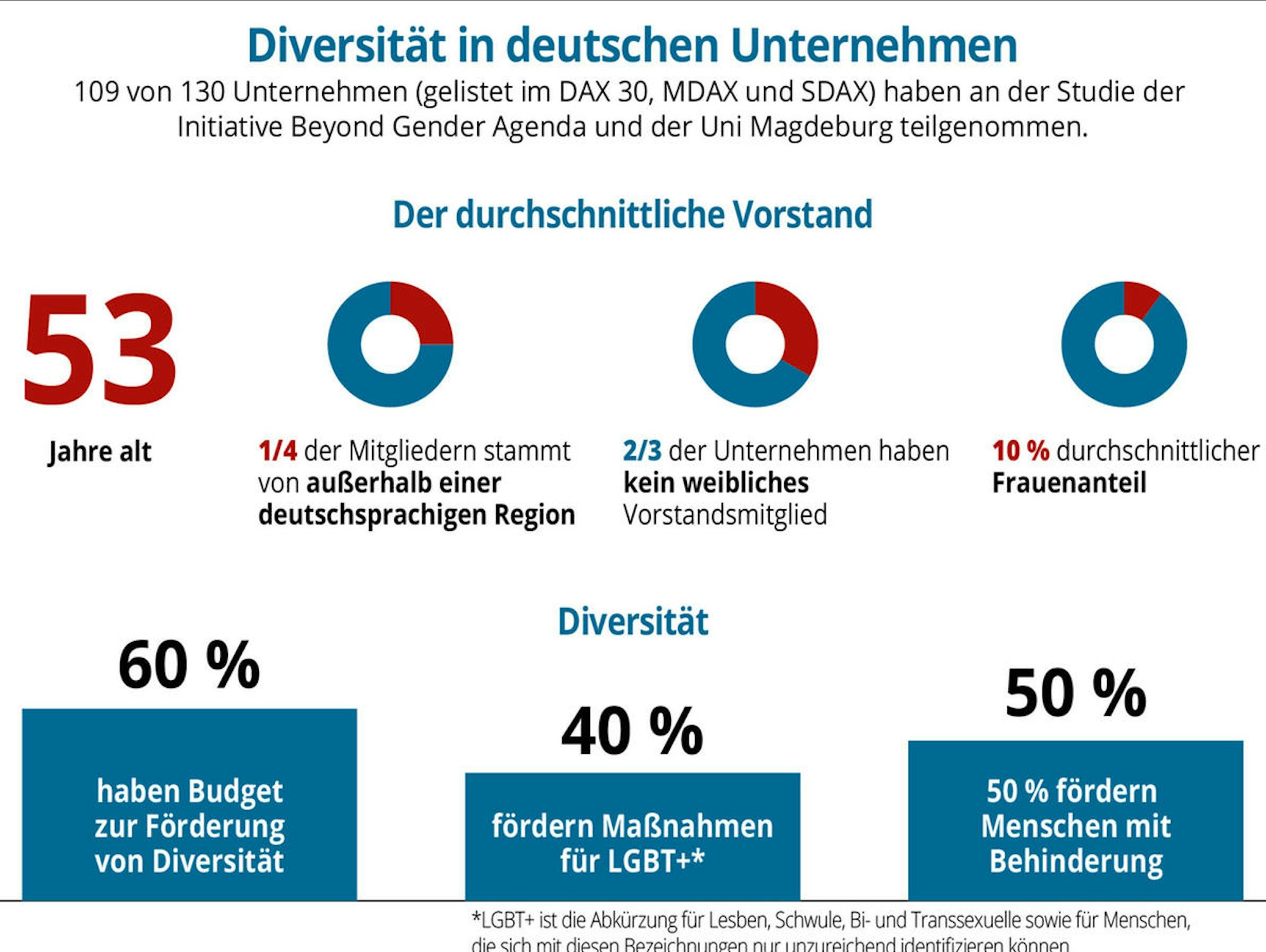 Diversität Chefetagen