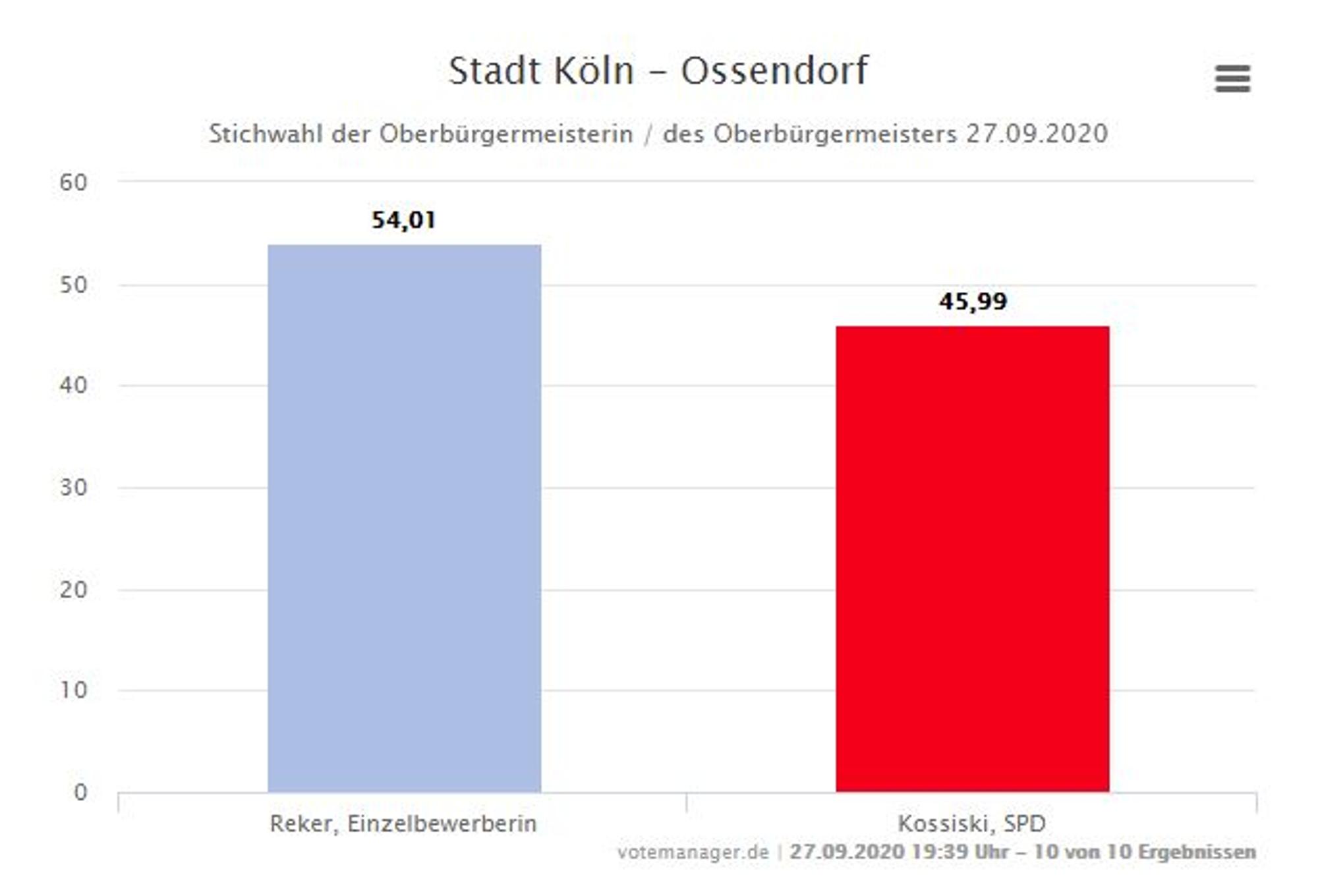 Auszählung Ossendorf