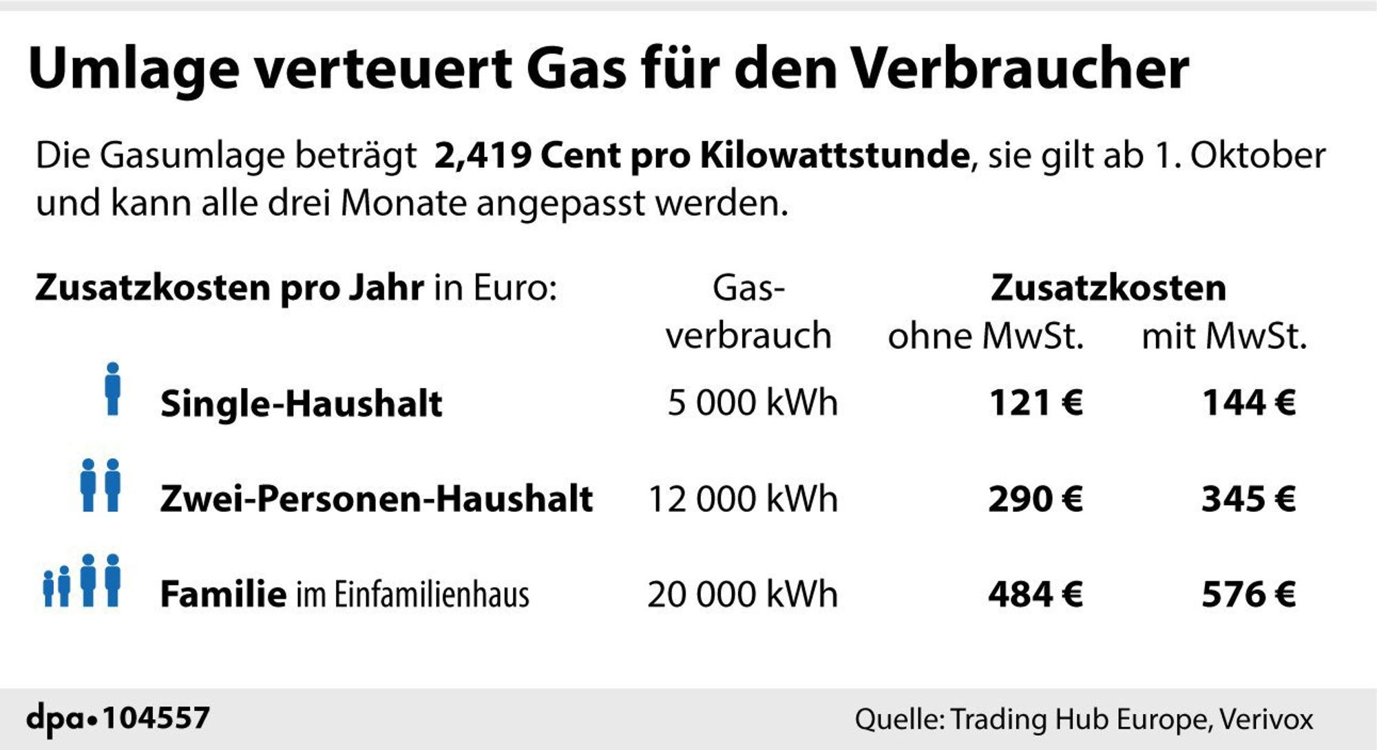 Umlage verteuert Gas Grafik