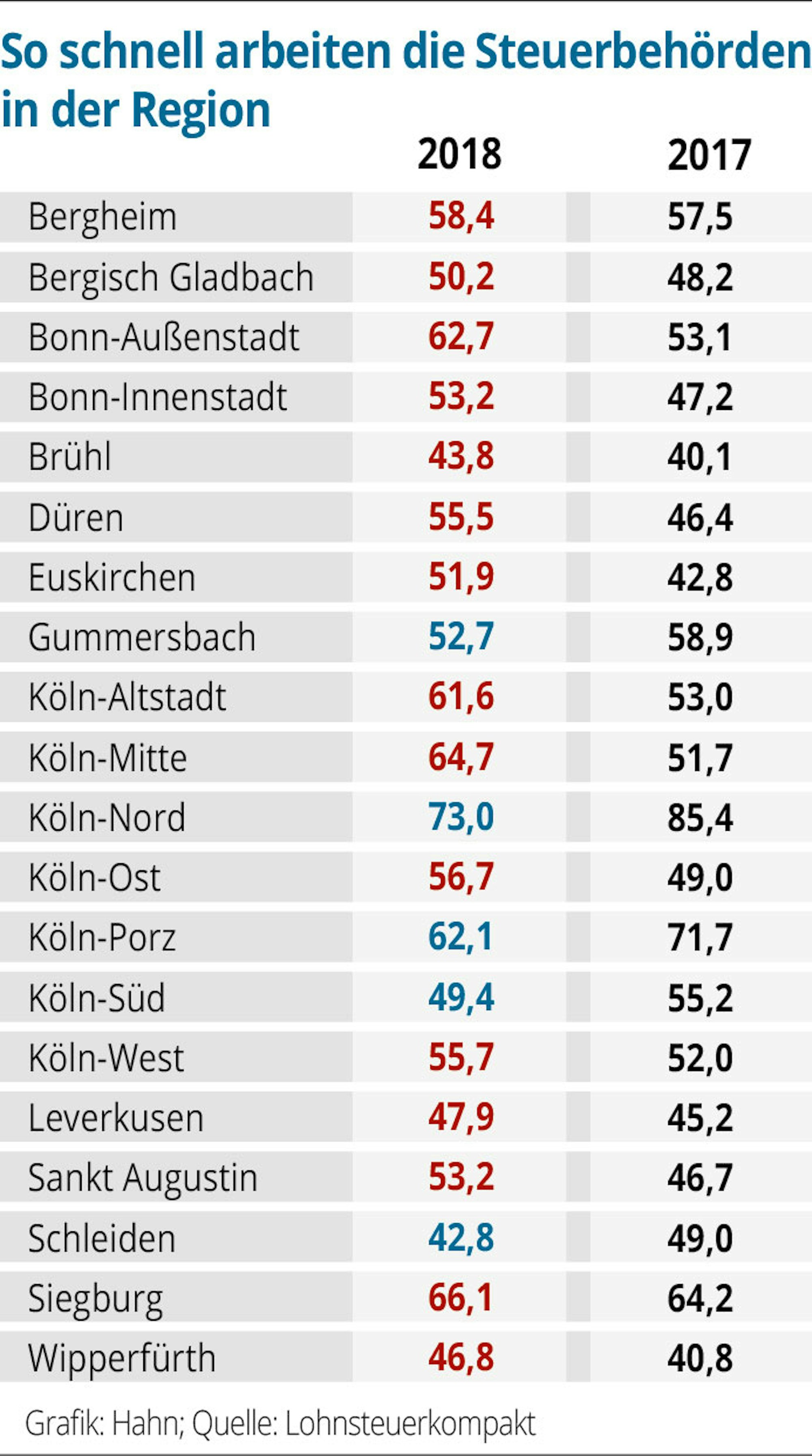 NRW-Finanzaemter-Region