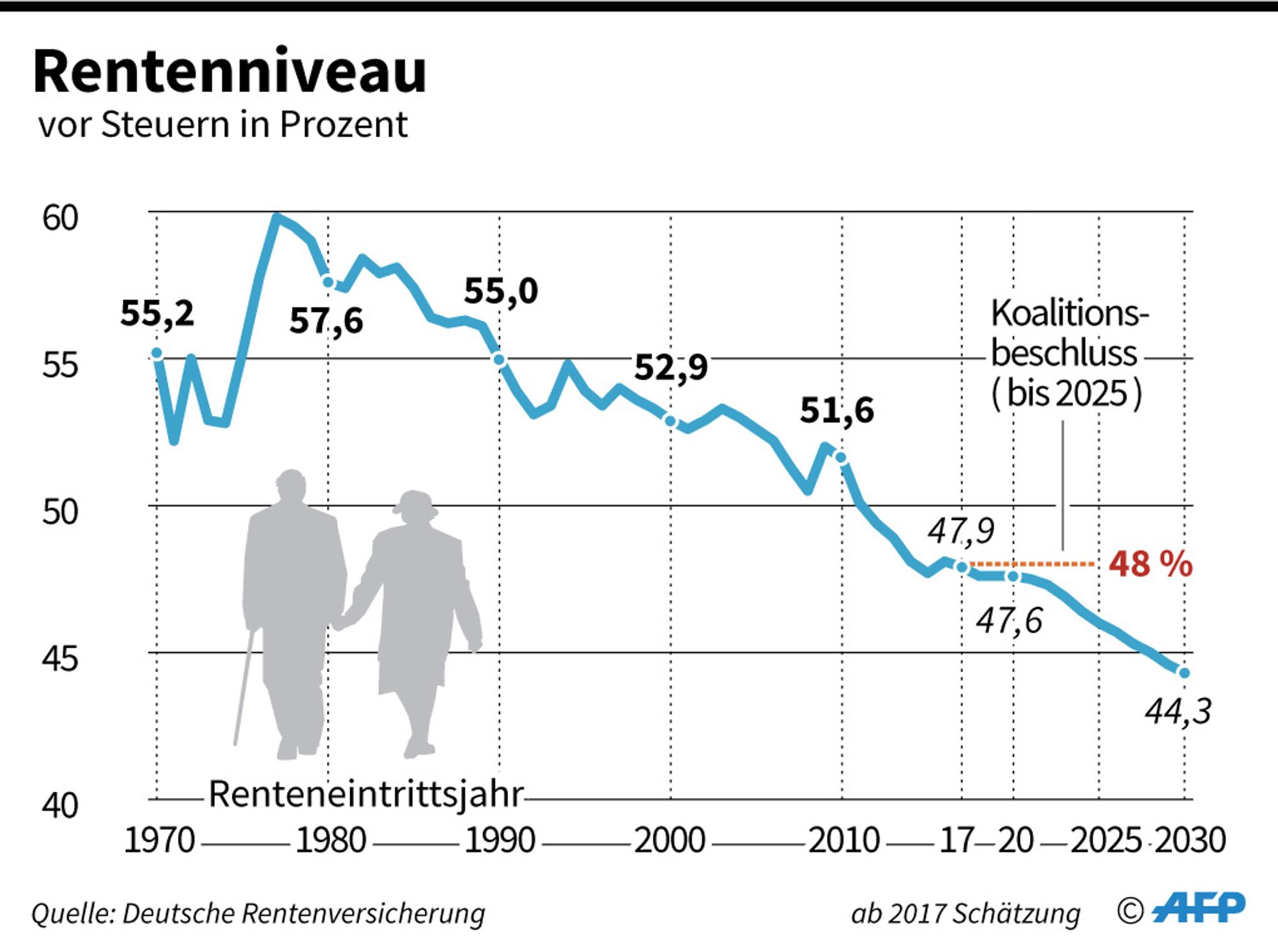 Rente Grafik