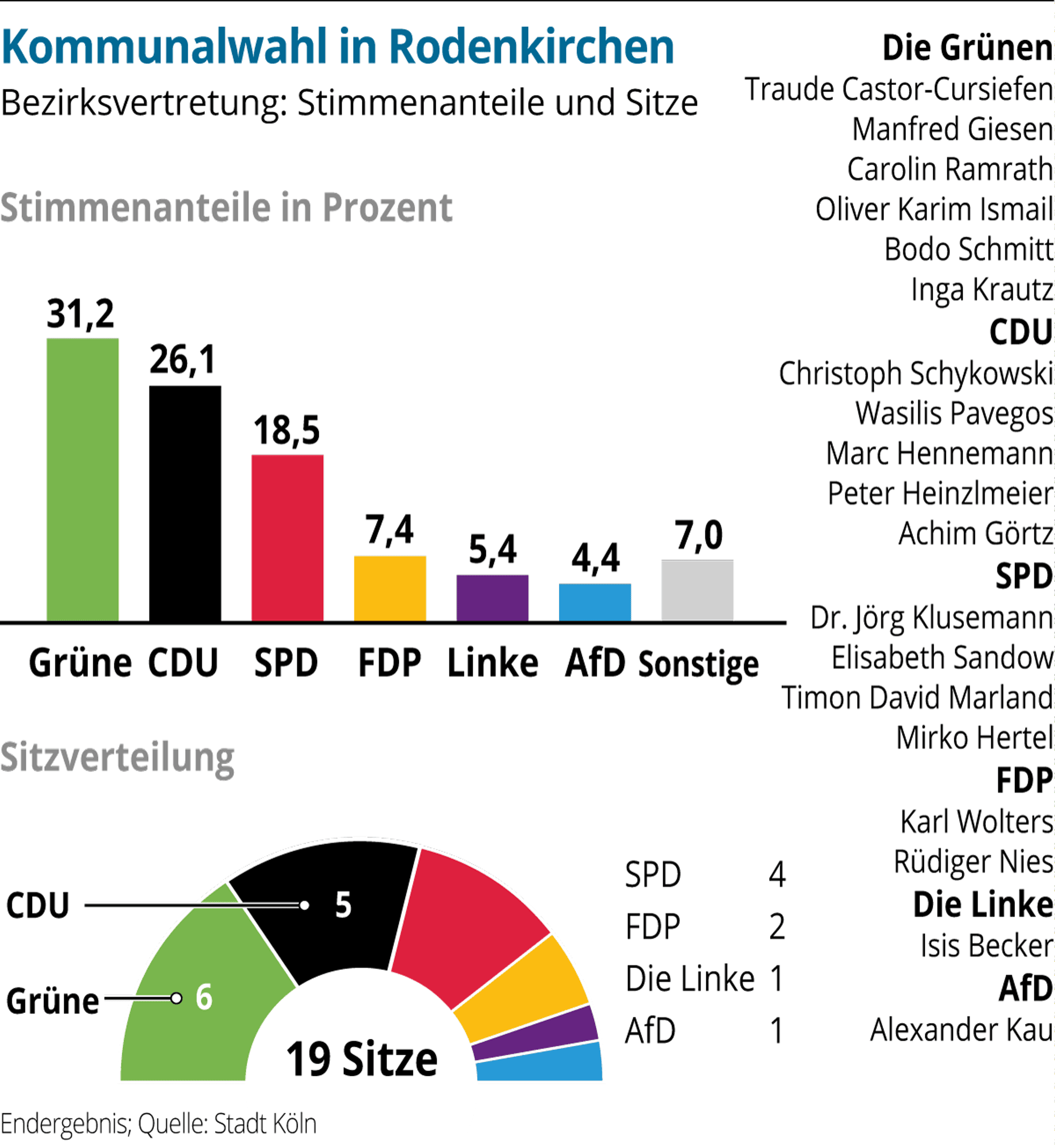 Stadtbez-Rodenkirchen