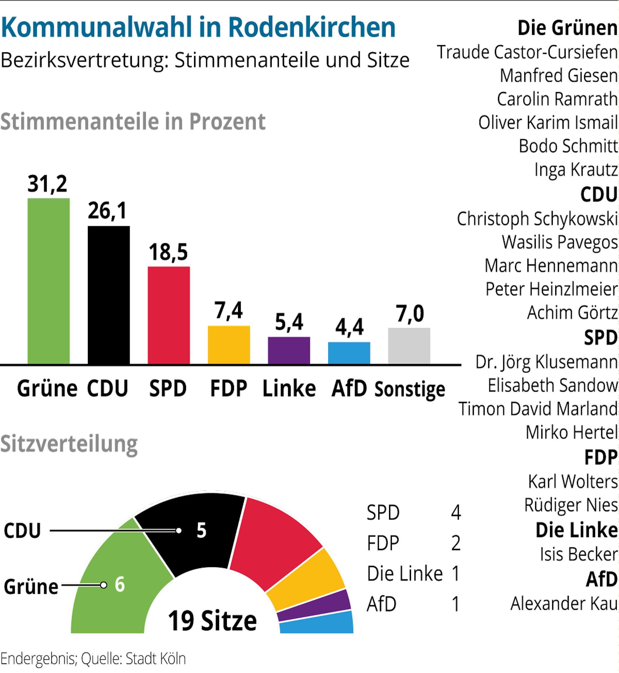 Stadtbez-Rodenkirchen