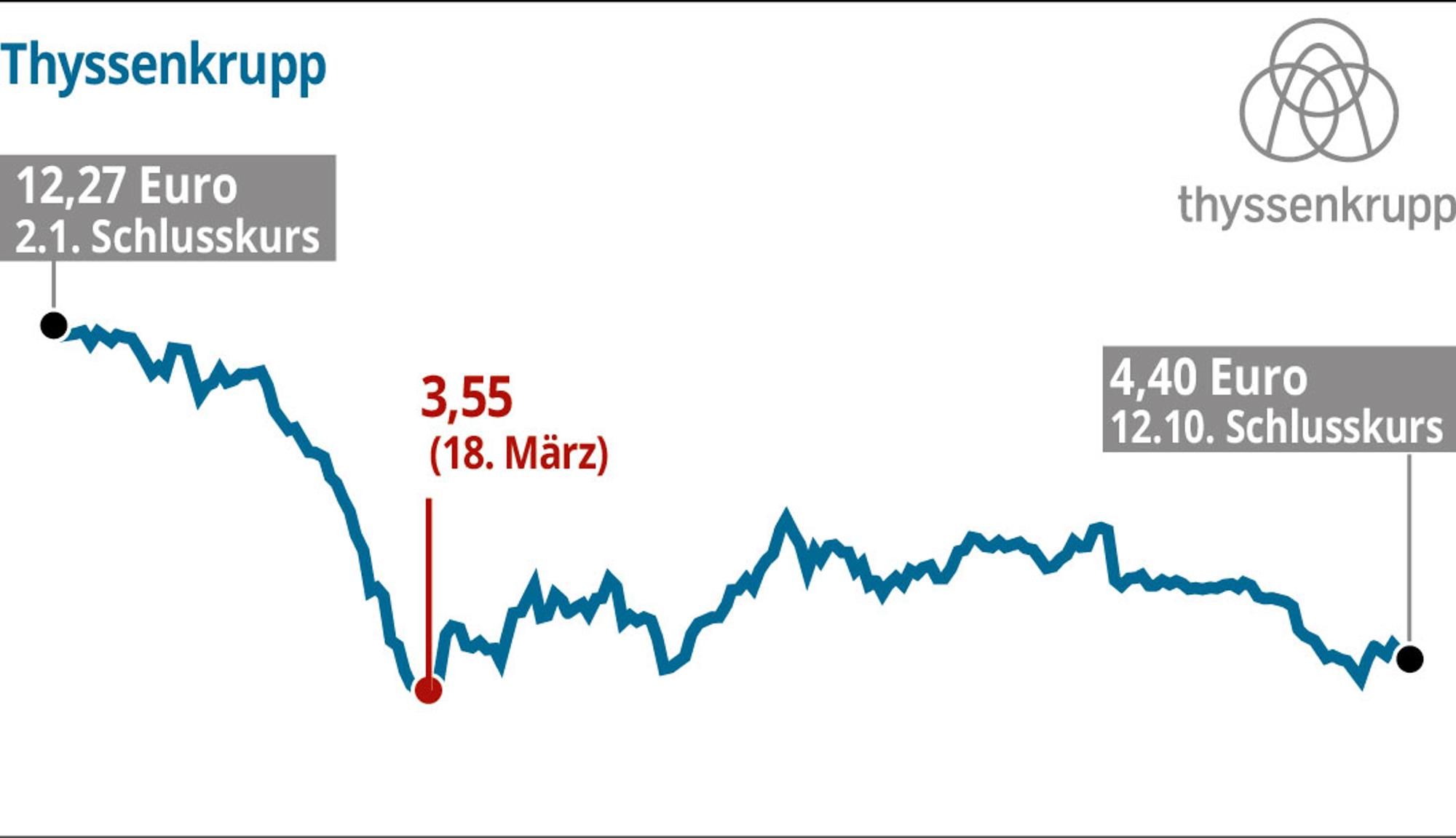 Thyssenkrupp-Aktien-Verlierer