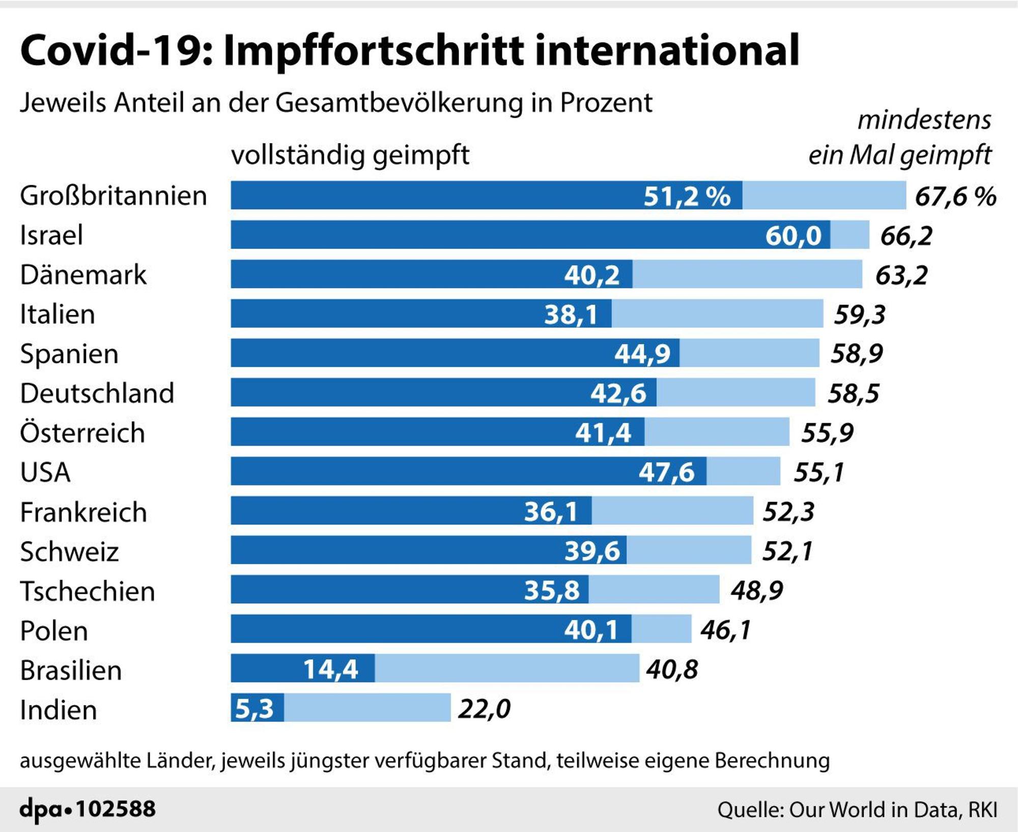 Impfung Grafik International