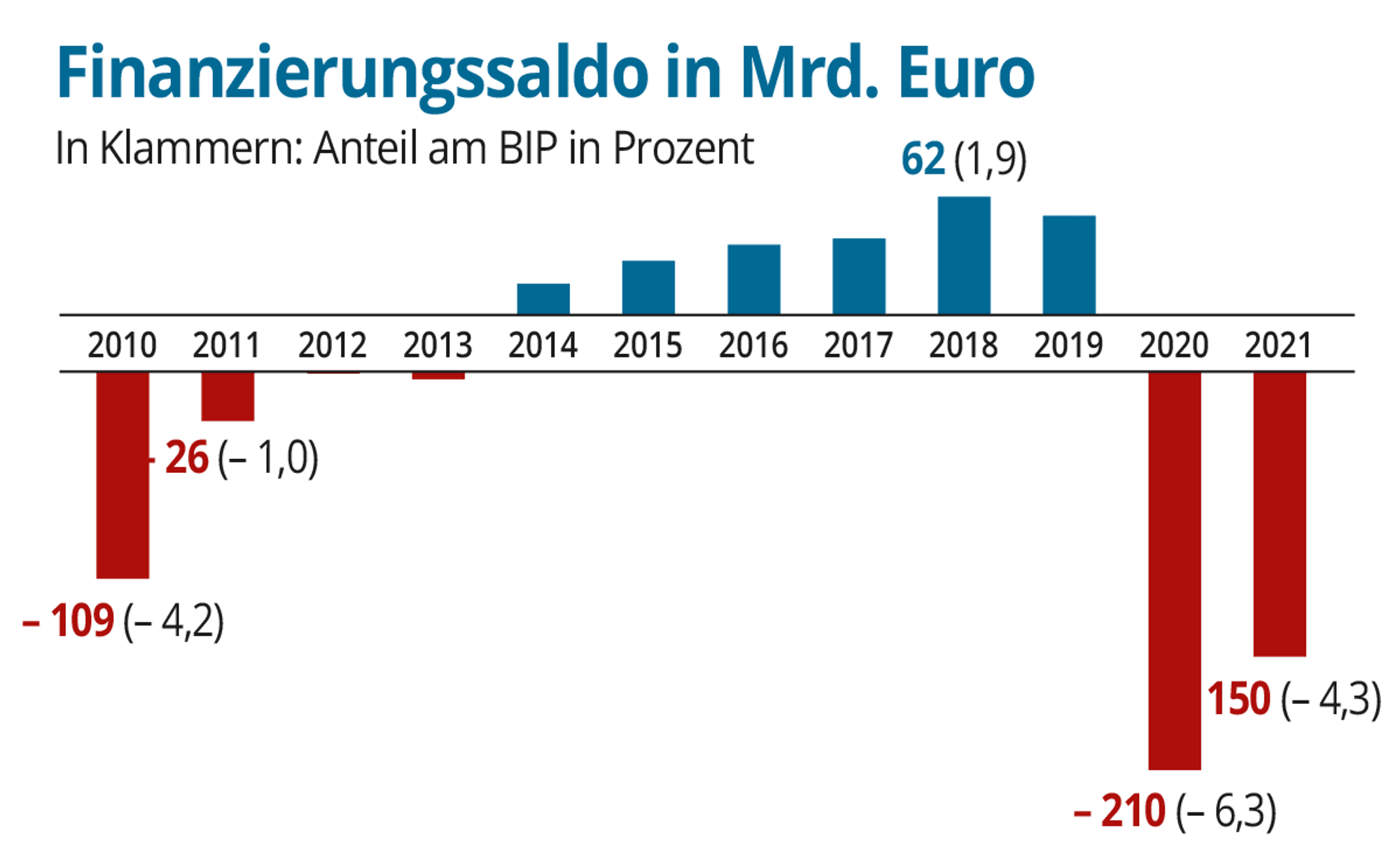 Wi-1-Finanzierungssaldo