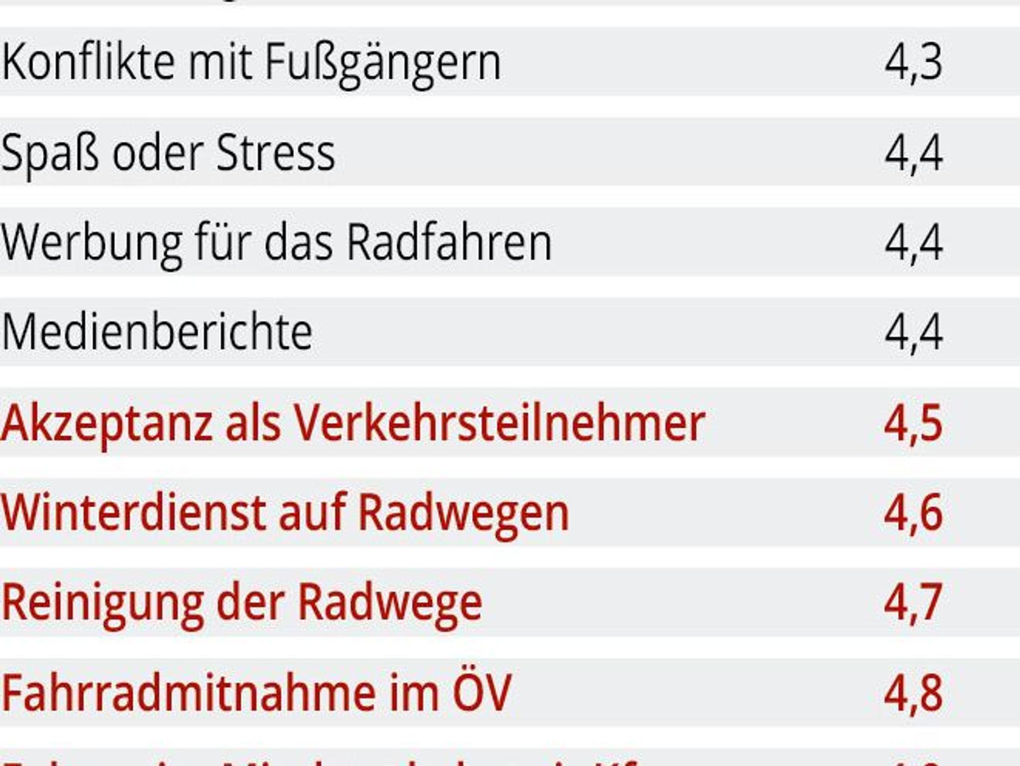 Fahrradranking-Koeln-Einzelpunkte-01