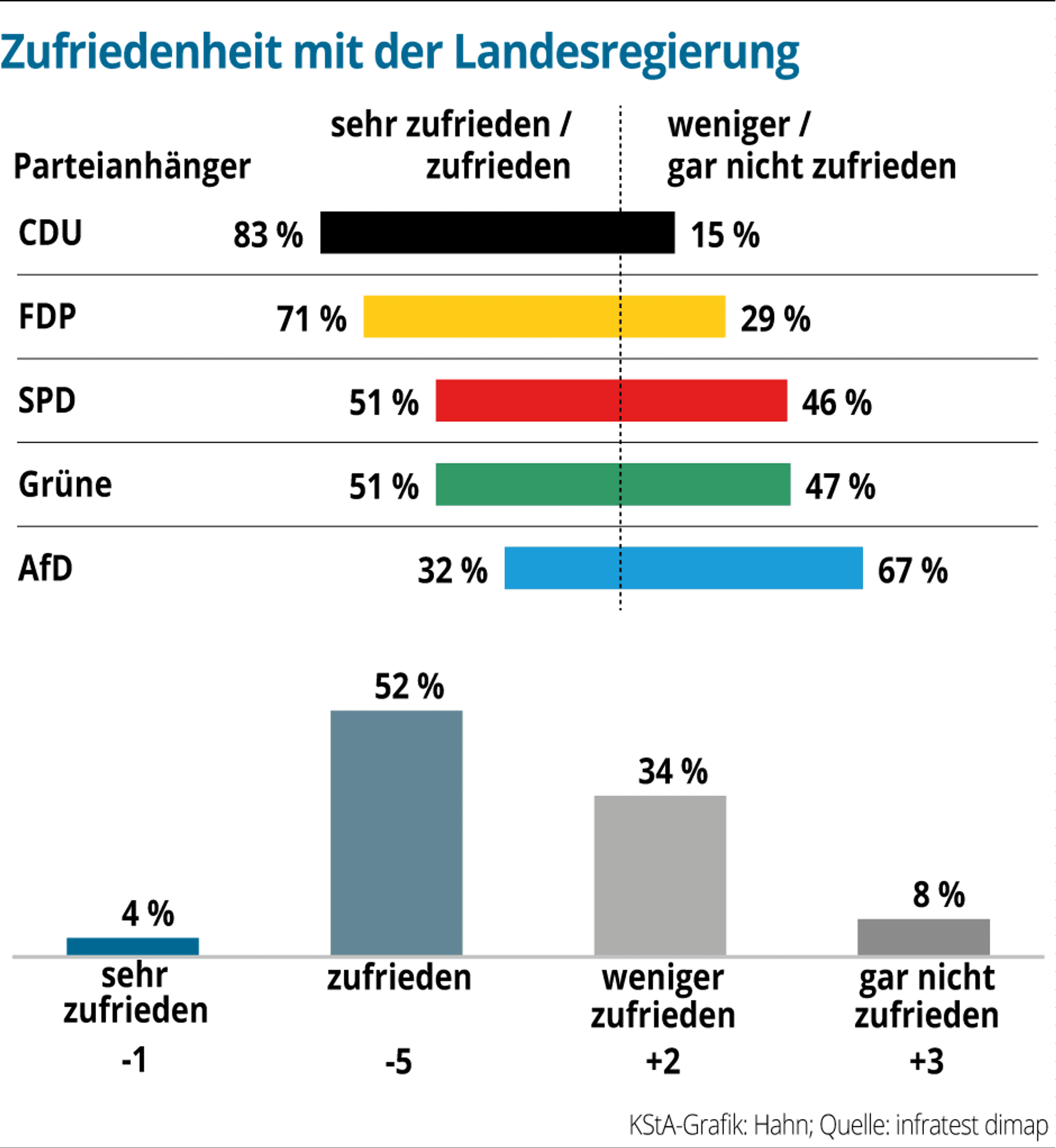 NRW-Zufriedenheit-Landesregierung