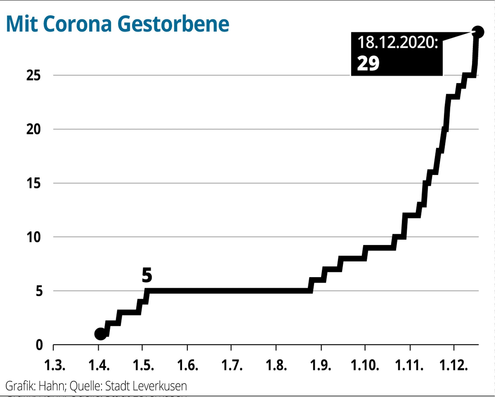 neulev-corona-Gestorbene