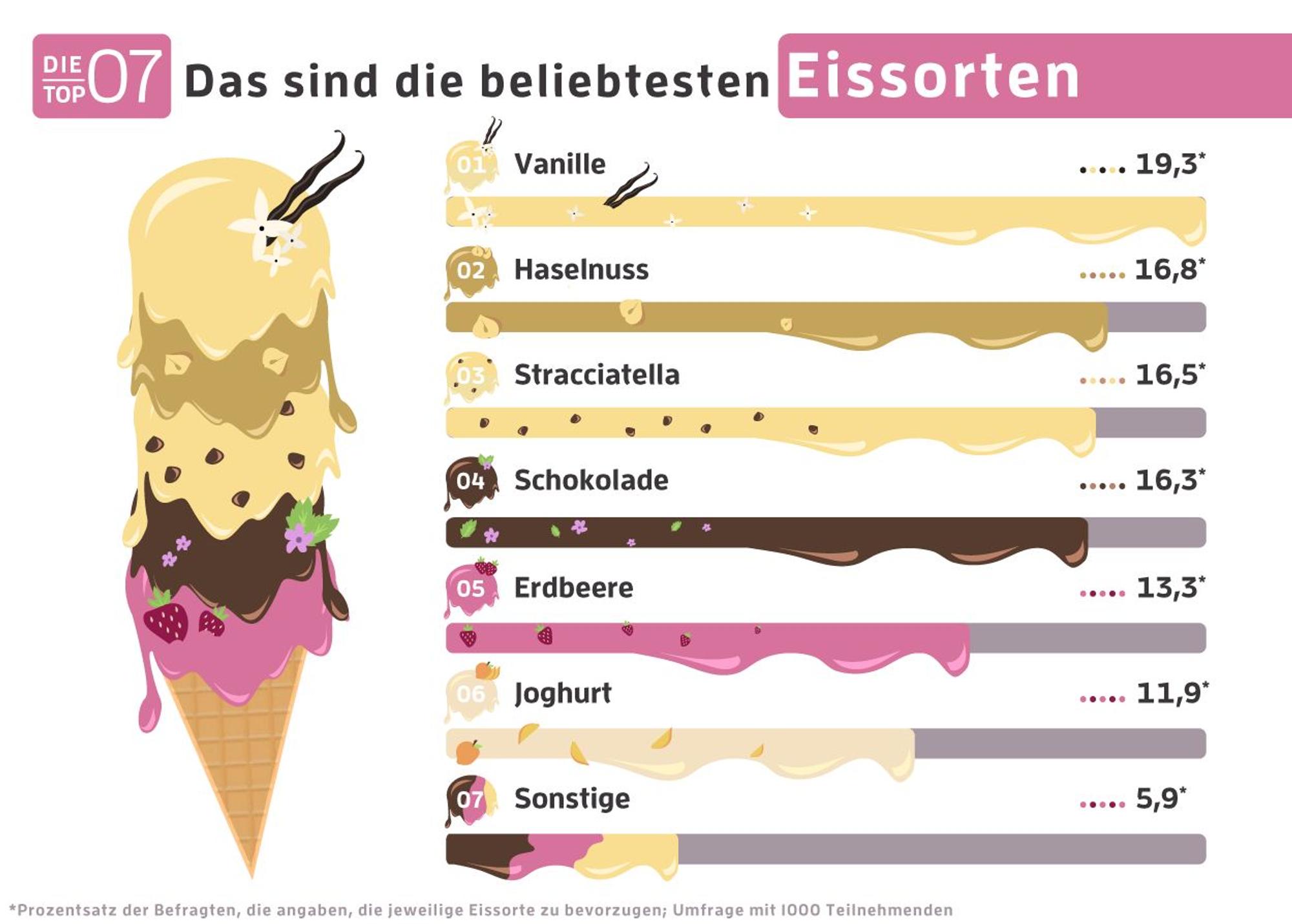 NEU beliebteste-eissorten-umfrage