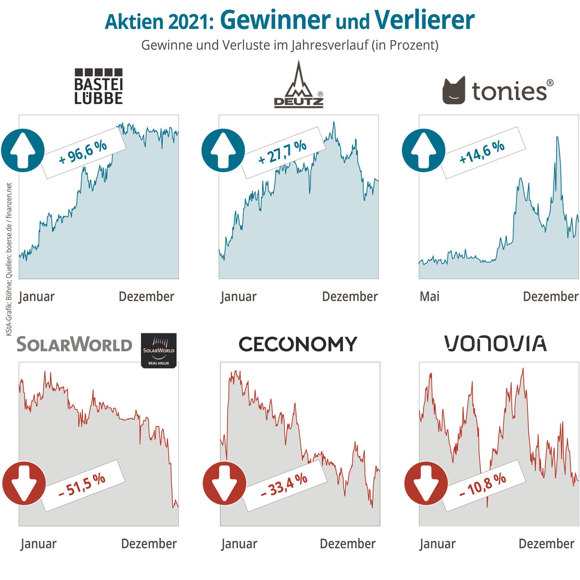 Börse Tops Flops