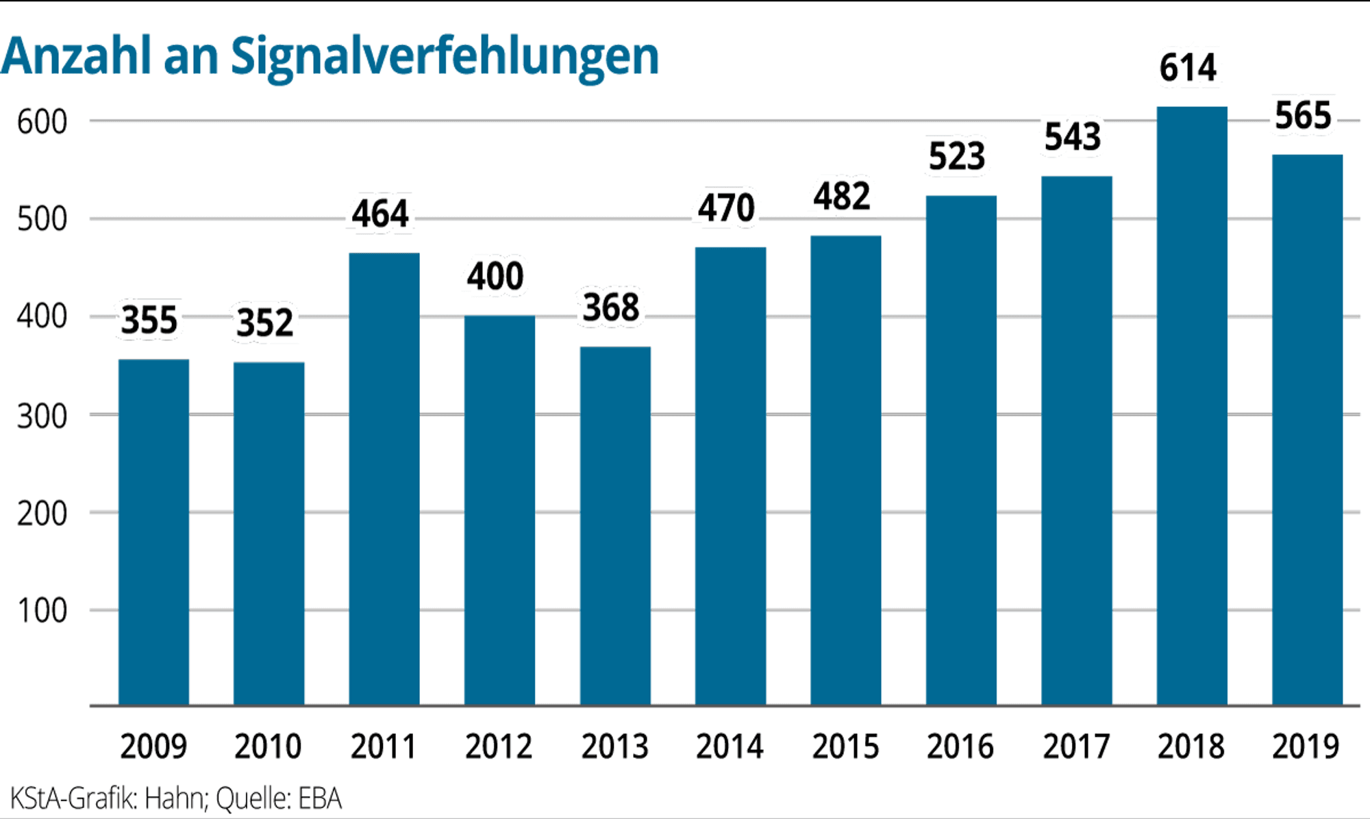 Rotlichtfahrten-Signalverfehlungen