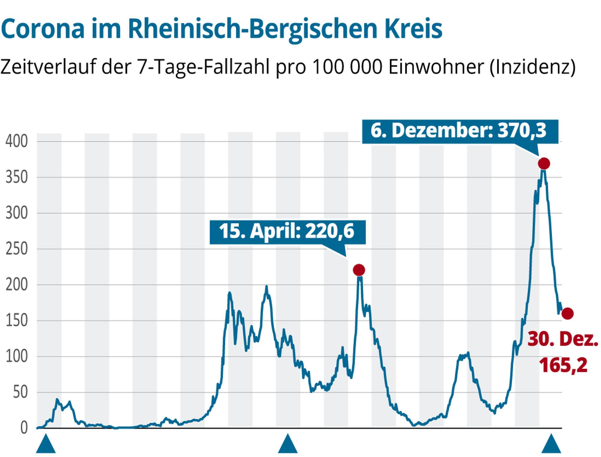 Grafik Corona-Entwicklung Rhein-Berg 311221