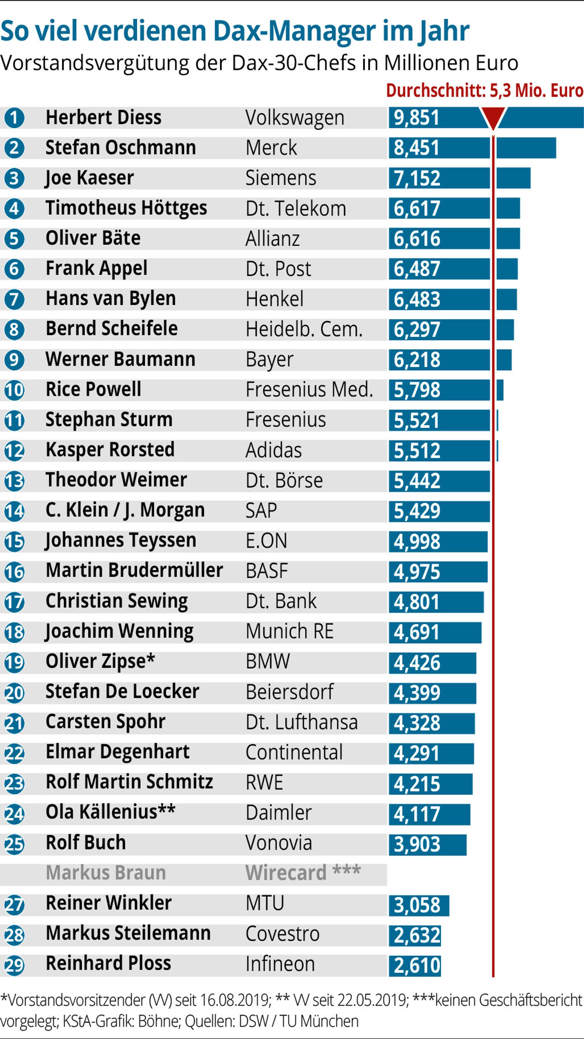 Dax-Gehälter im Jahr 2019