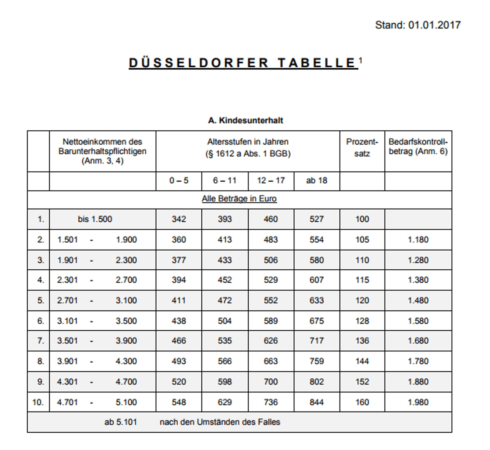ALTE Düsseldorfer Tabelle 2017