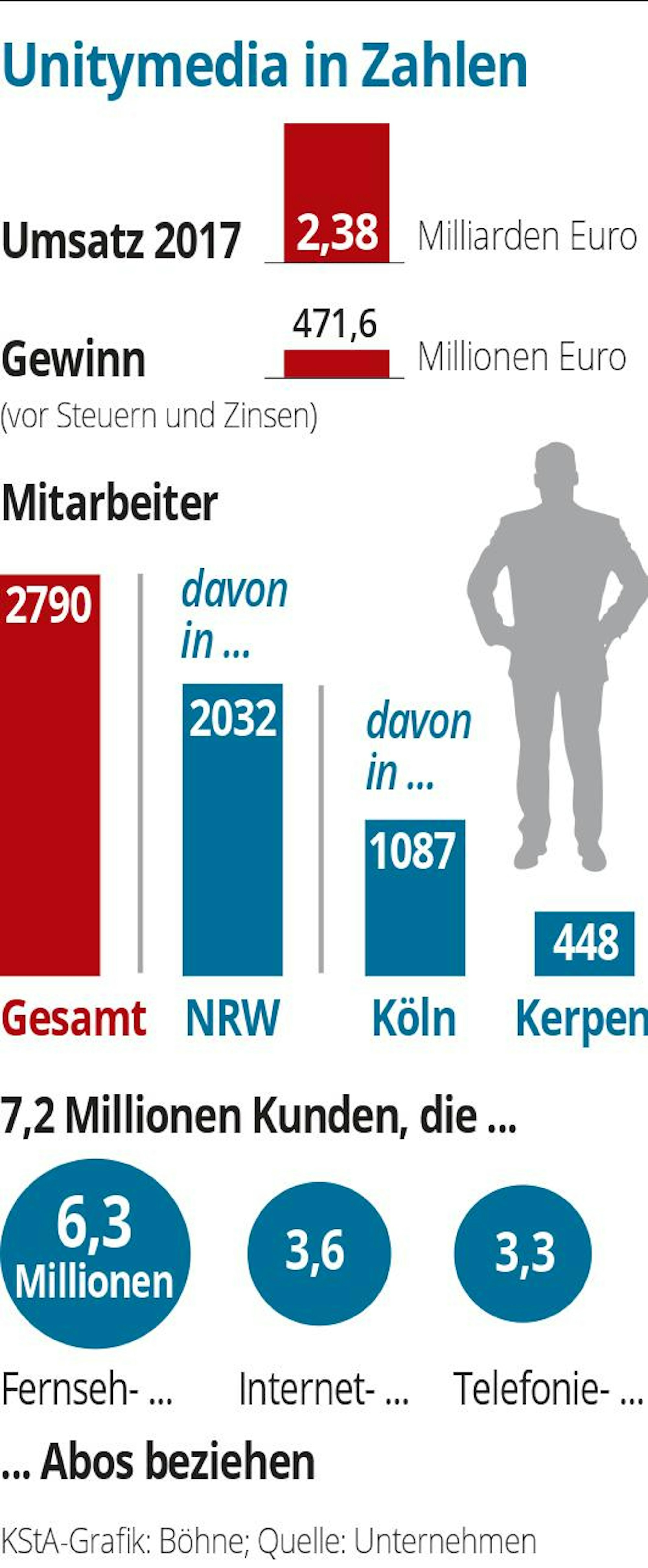 Grafik Unitymedia in Zahlen