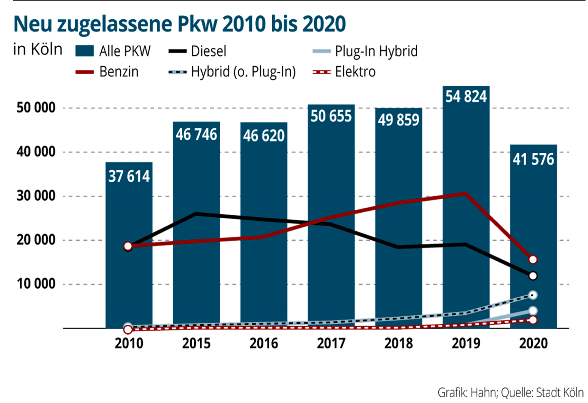 Grafik verkehr