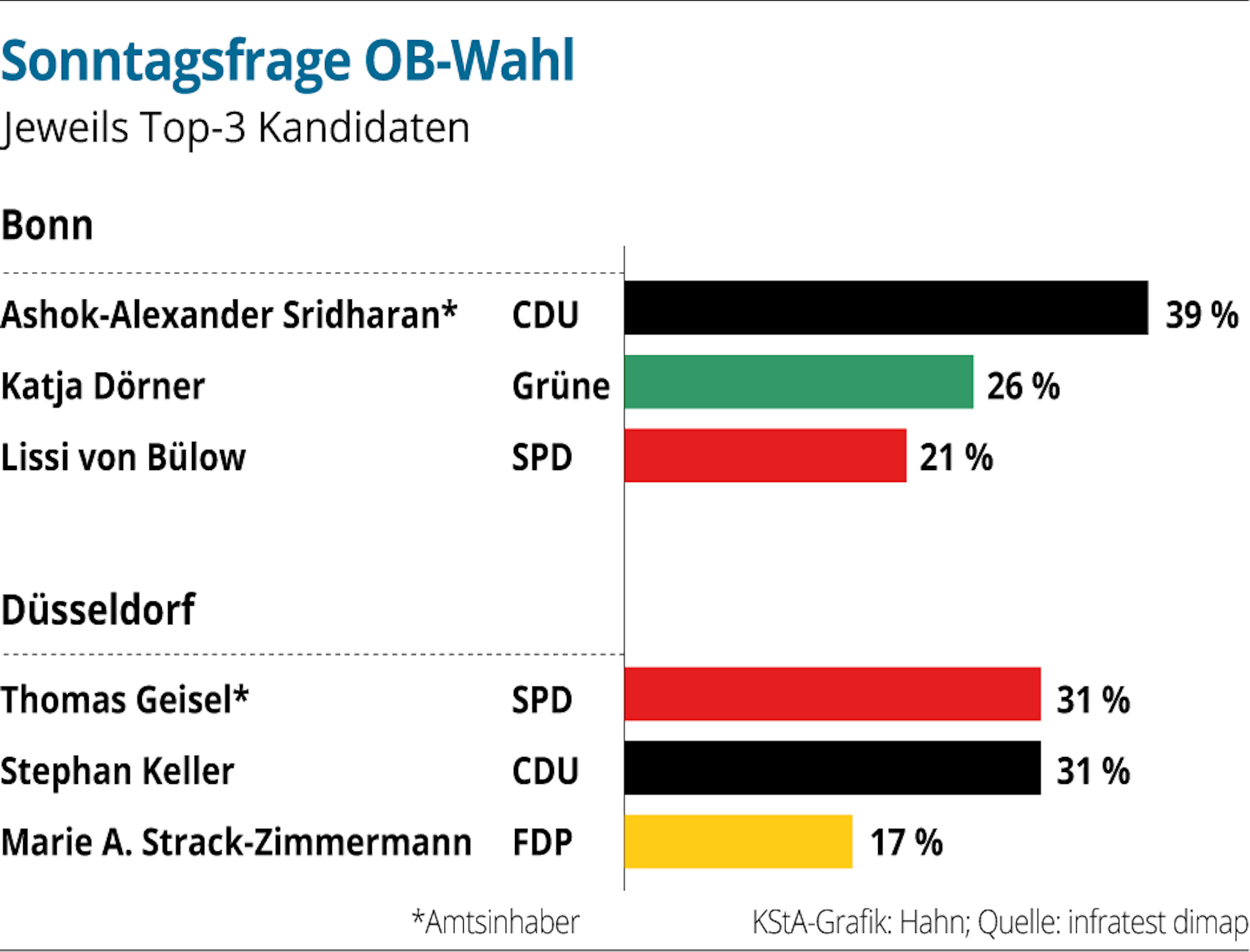 Staedte-OB-Wahl