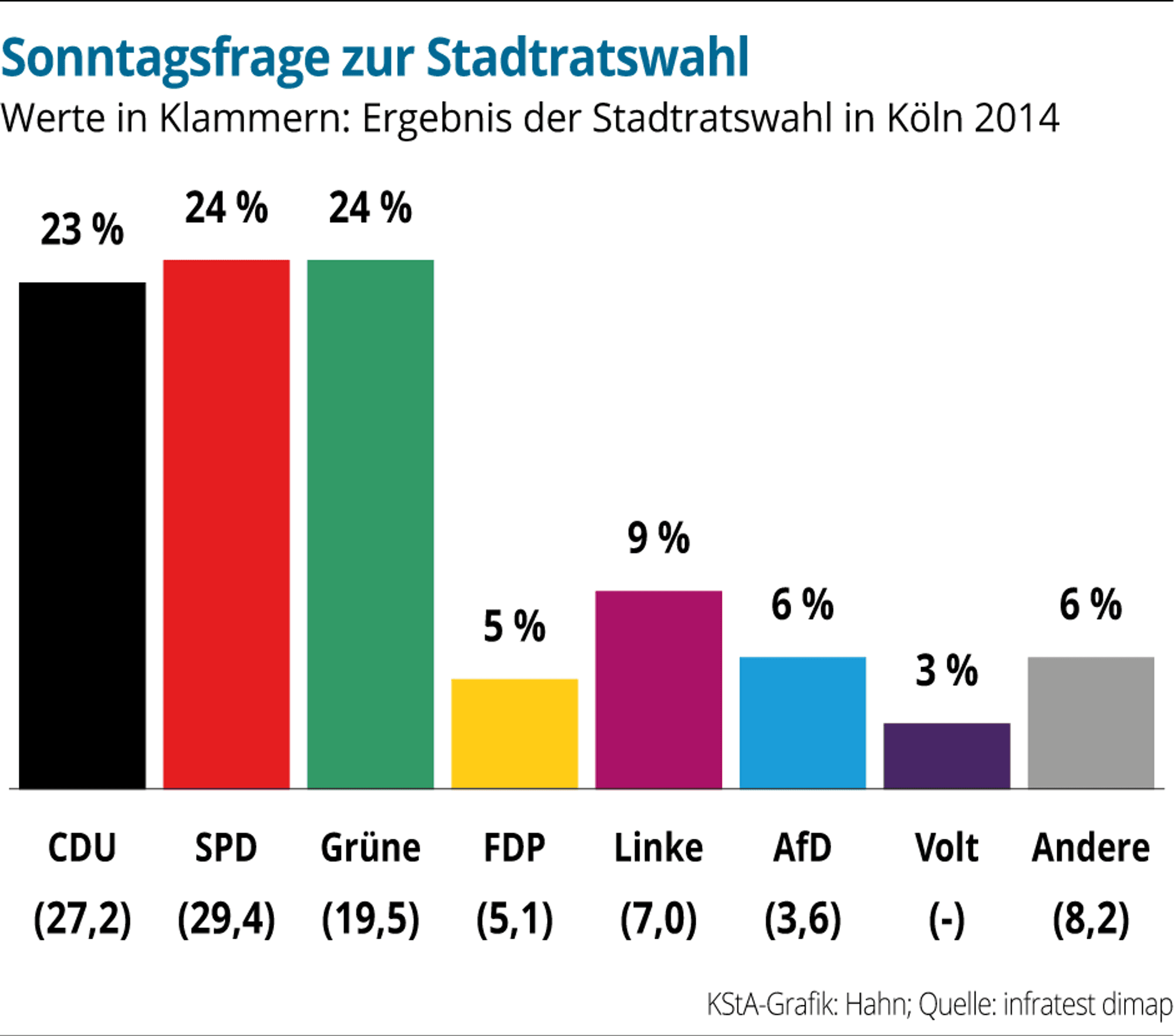 Koeln-Sonntagsfrage-Stadtratswahl
