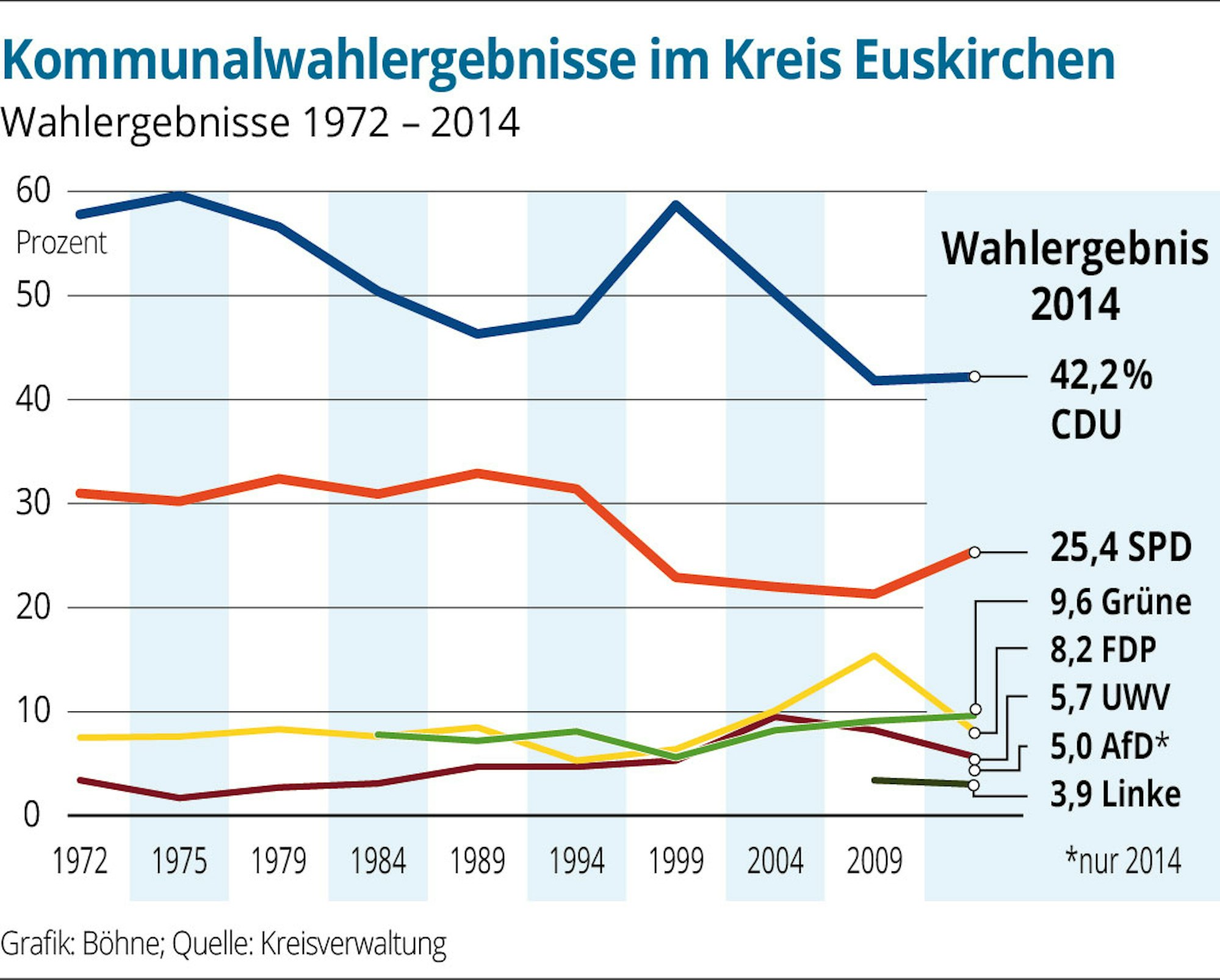 Wahlen-Euskirchen-1972-2014-01