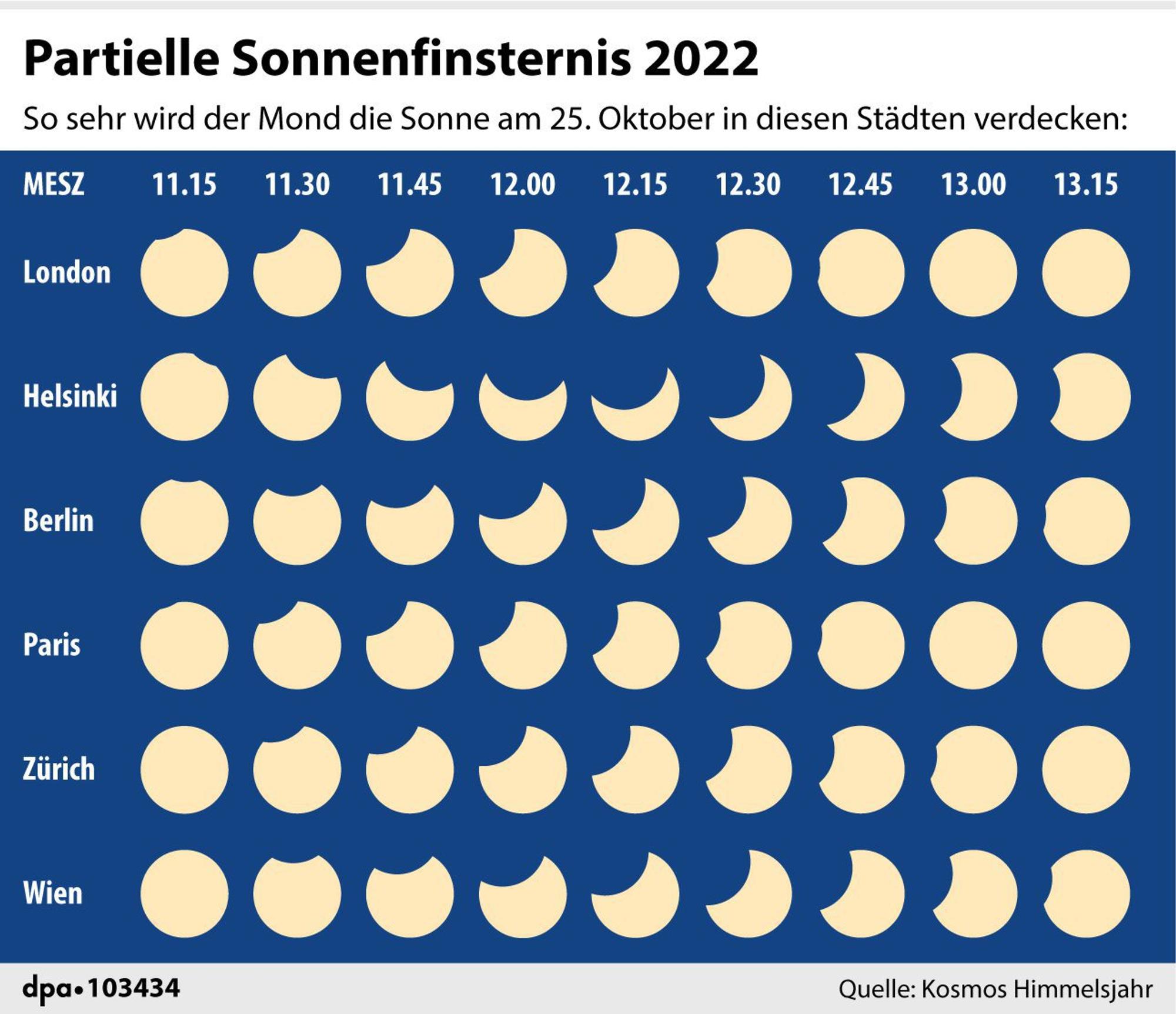 Sonnenfinsternis Zeiten