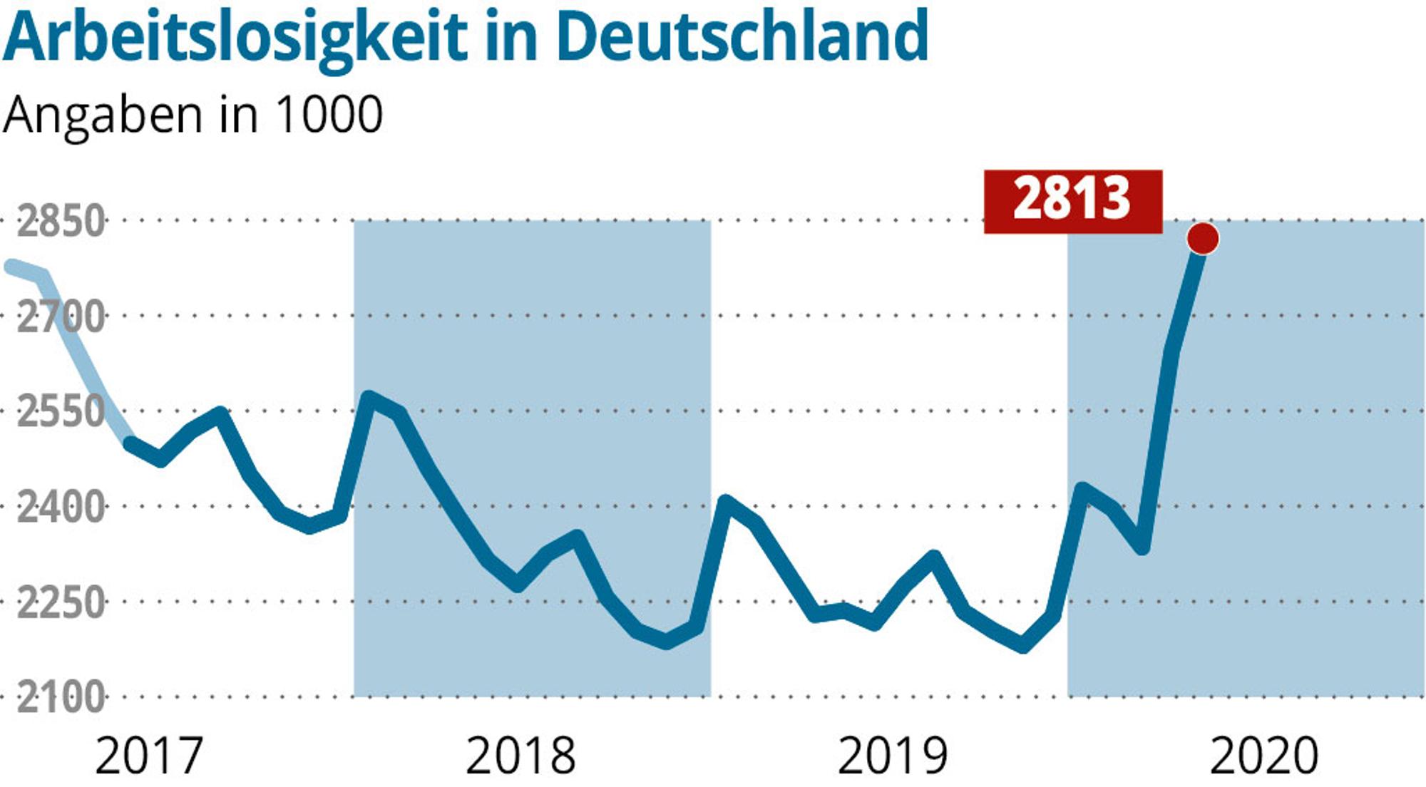 Corona-Grafik Arbeitslosigkeit