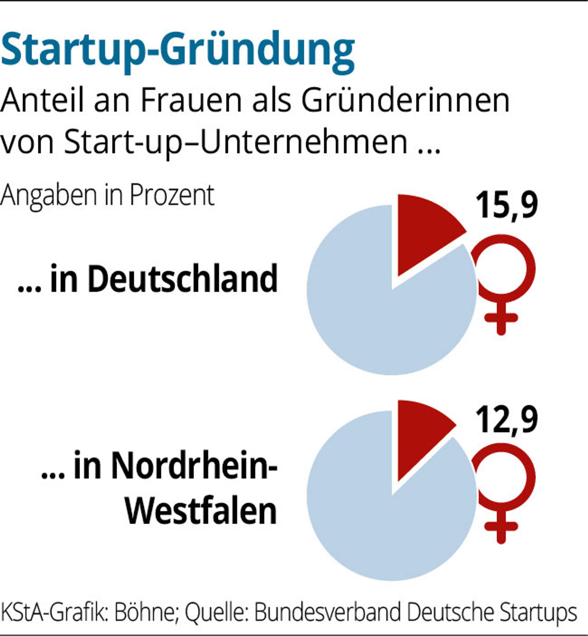 Frauenanteil-Startups-01