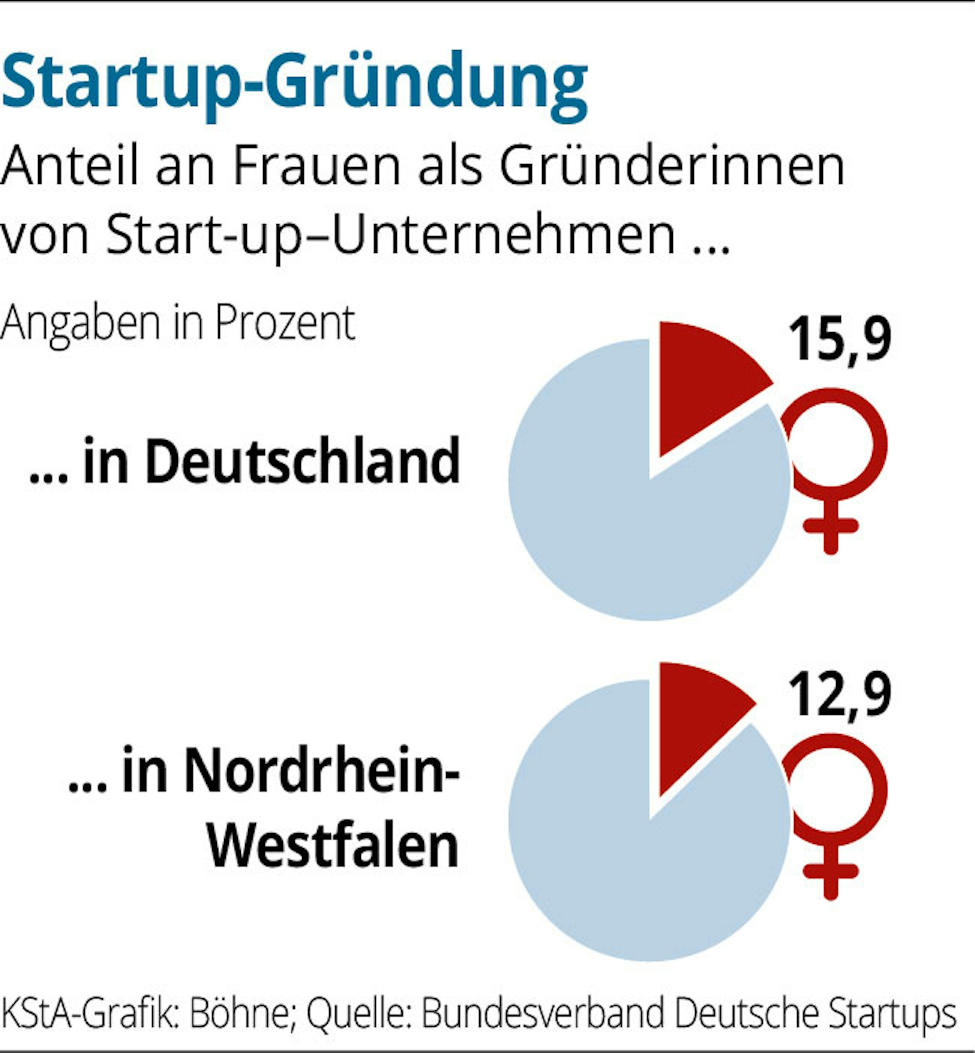 Frauenanteil-Startups-01