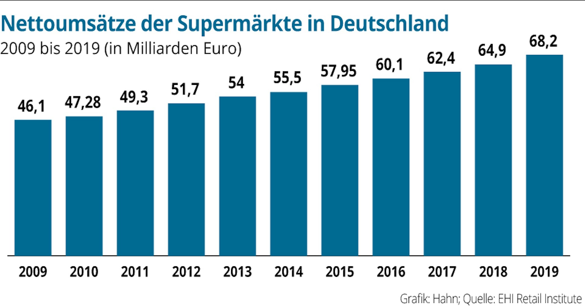 Supermaerkte-Nettoumsatz