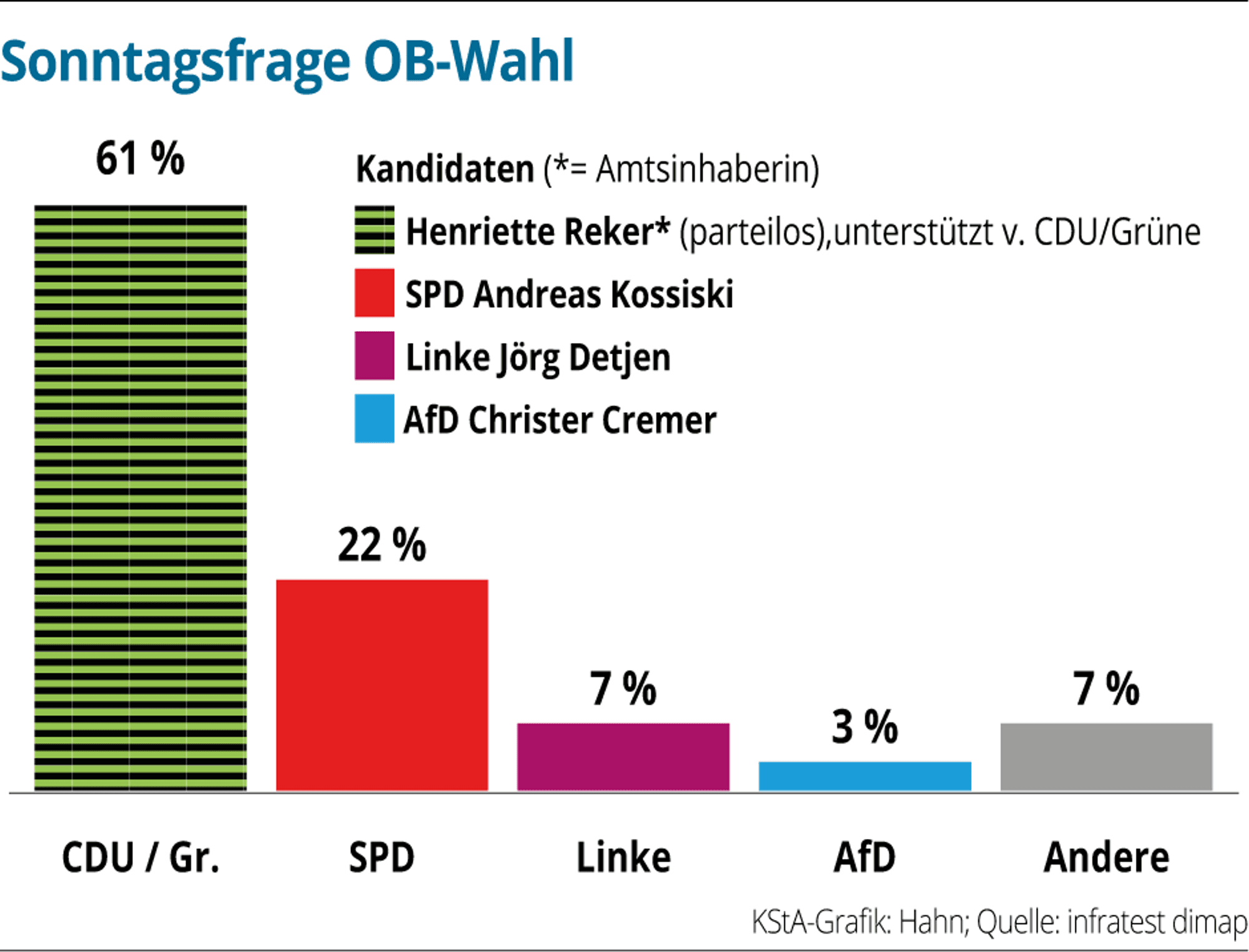 Koeln-Sonntagsfrage-OB-Wahl