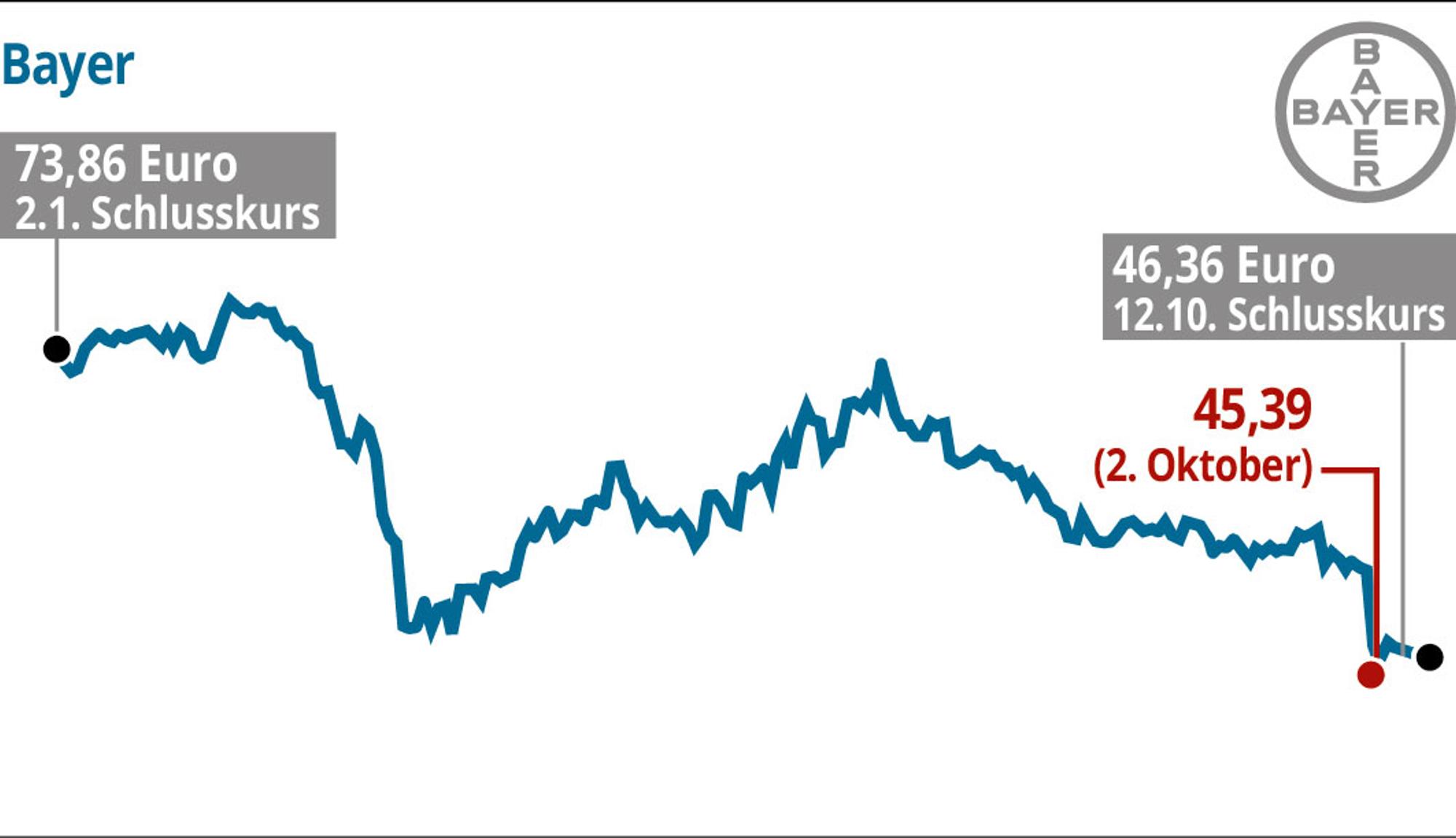 Bayer-Aktien-Verlierer