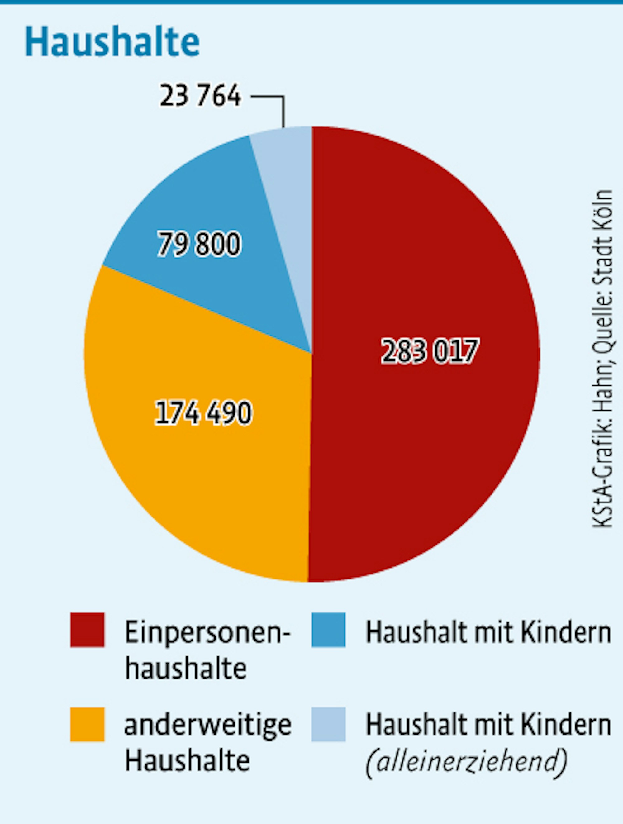 Einwohner-Haushalte