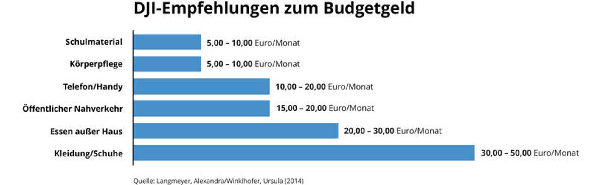 csm_DJI_Empfehlungen_Budgetgeld