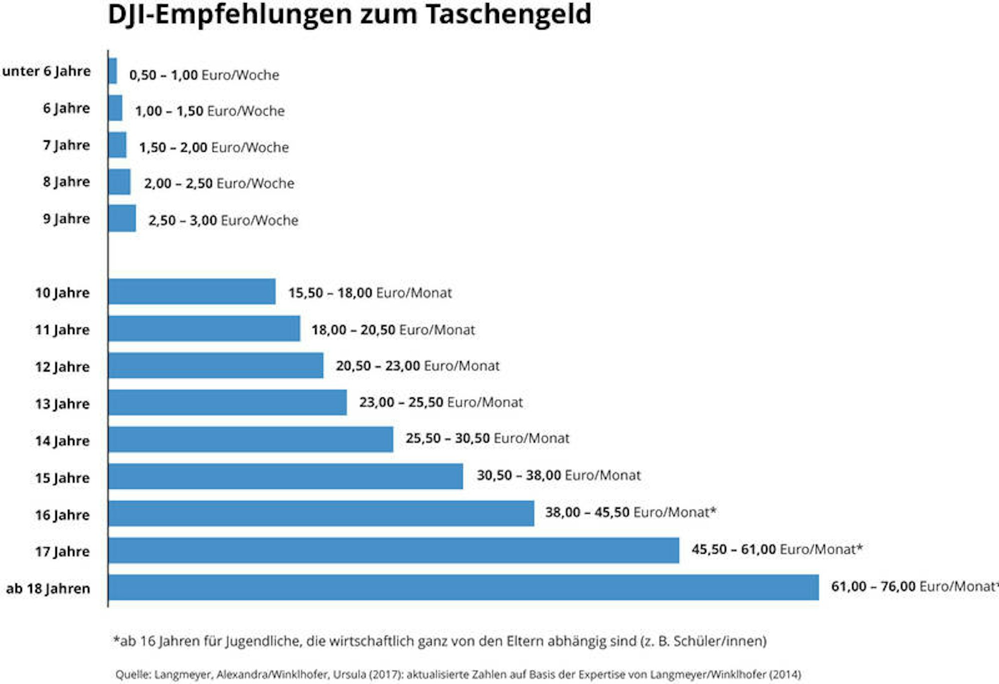csm_DJI_Empfehlungen_Taschengeld