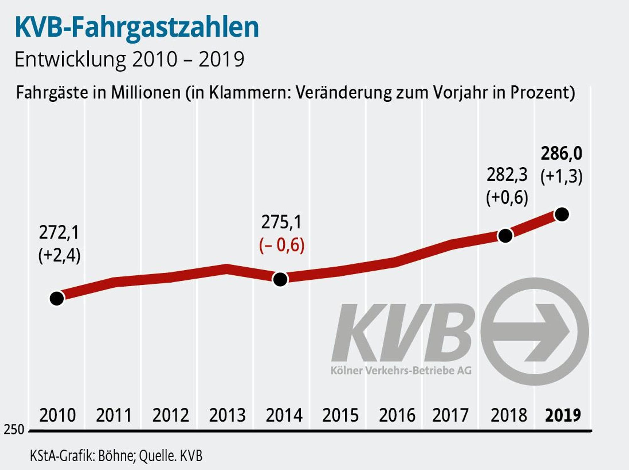 KVB-Fahrgastzahlen2019-01