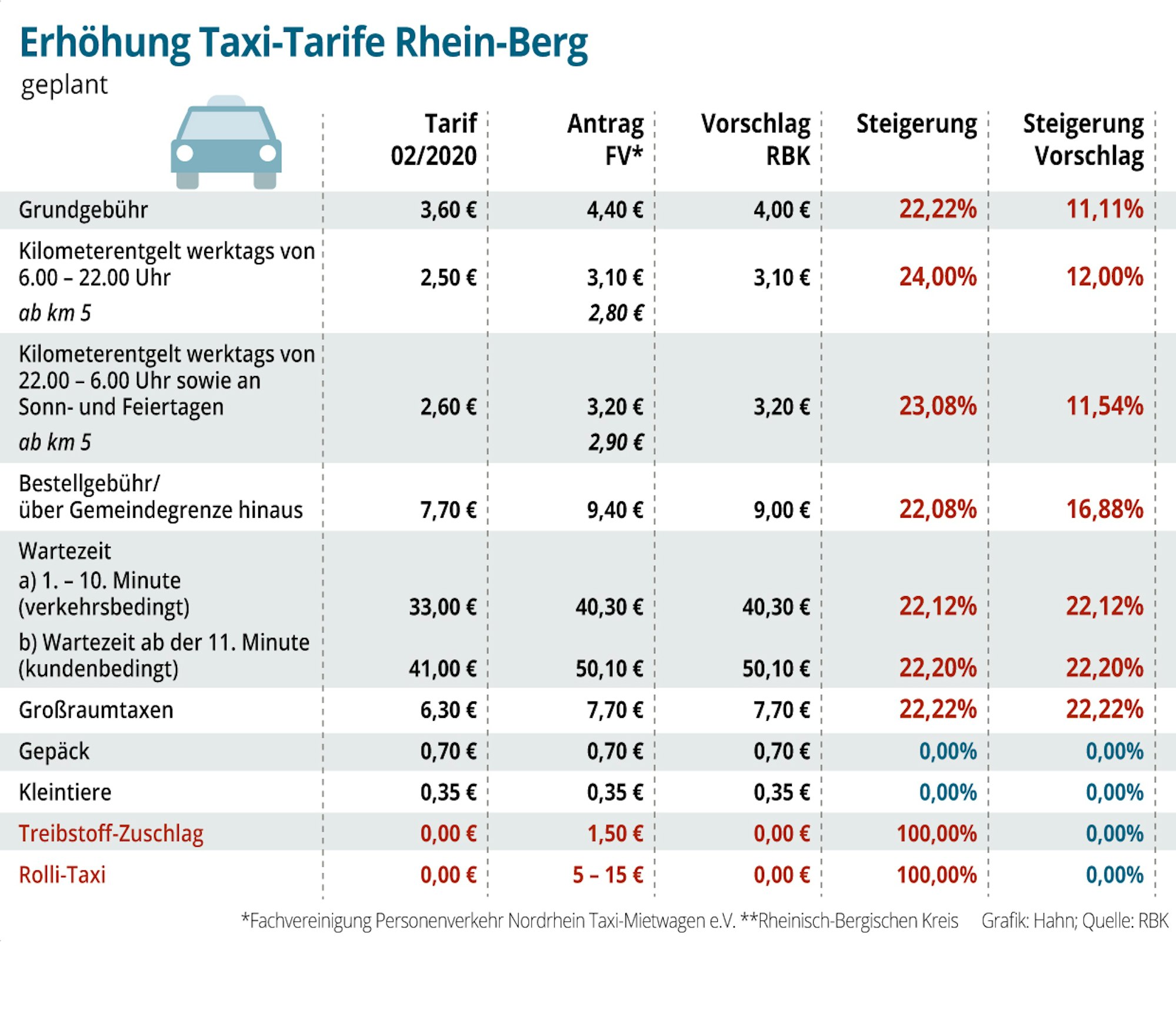 RB-Taxigebuehr-2022