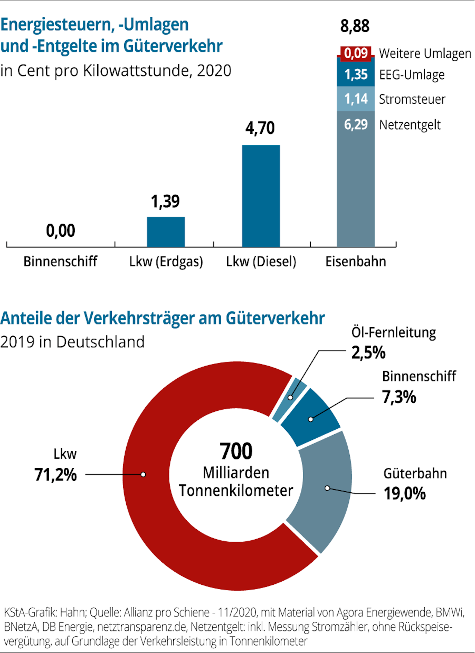 Gueterverkehr-Kosten