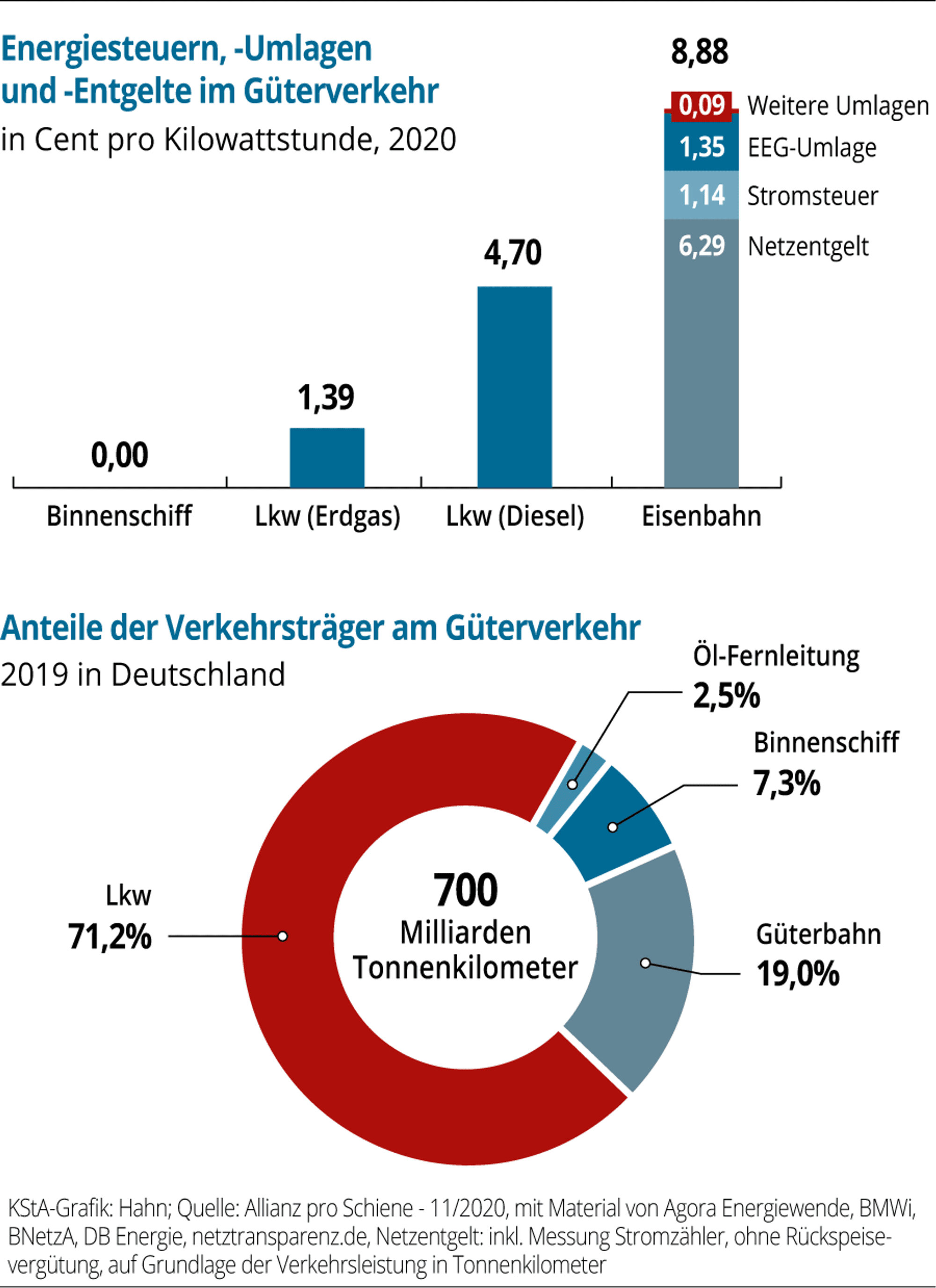 Gueterverkehr-Kosten