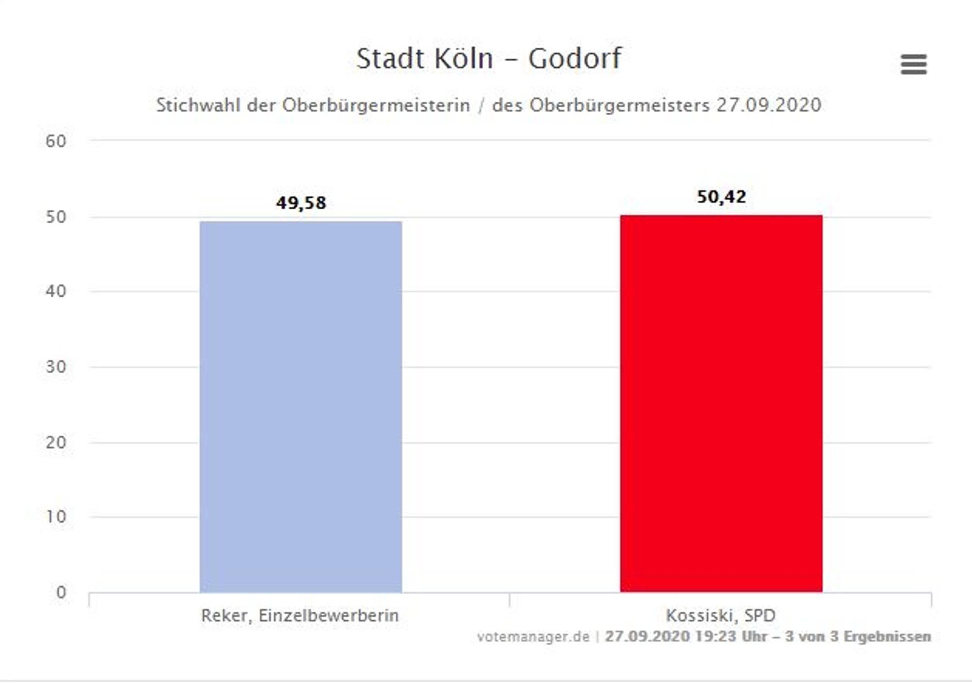 Auszählung Godorf