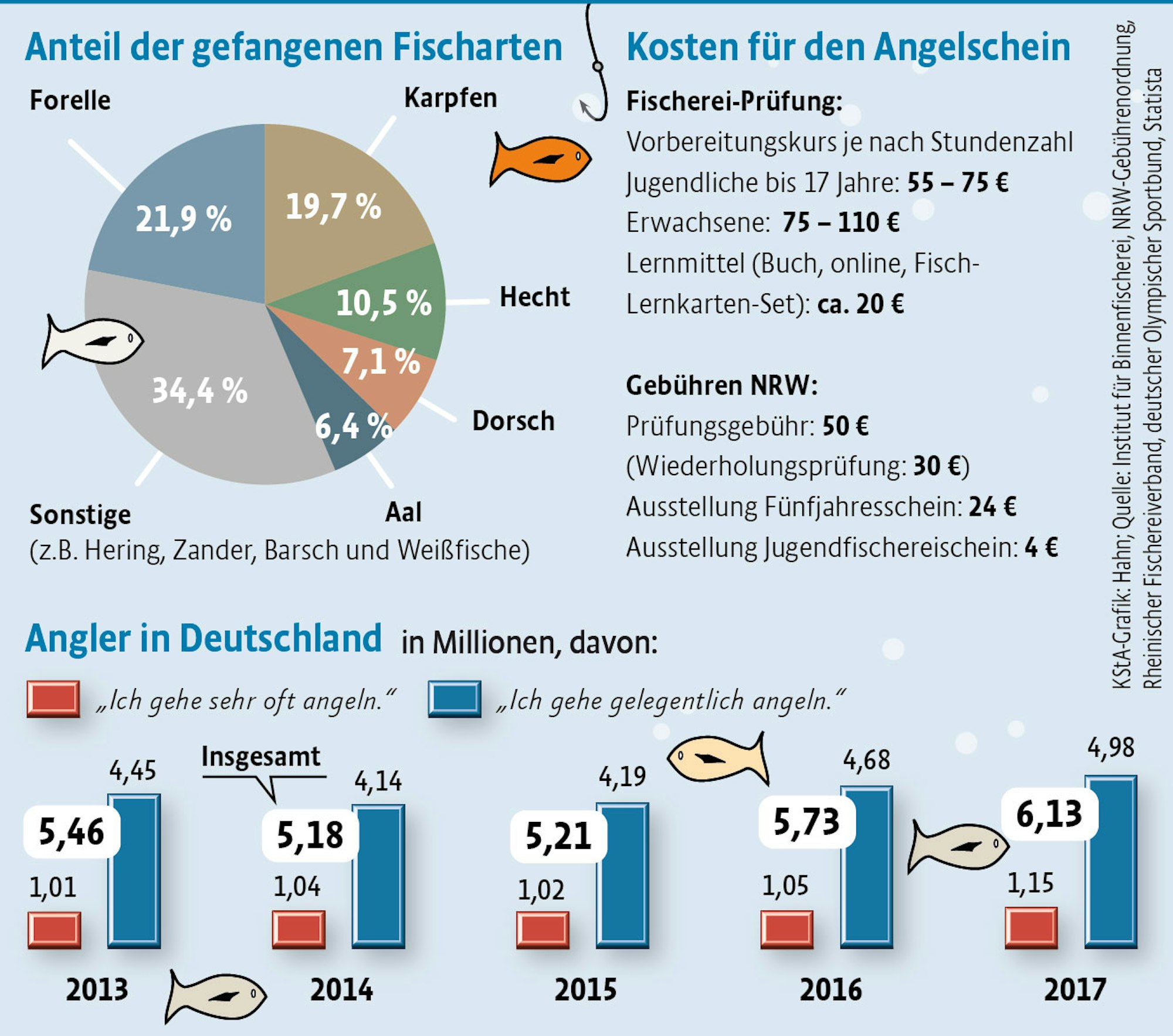 Angler-in-Deutschland