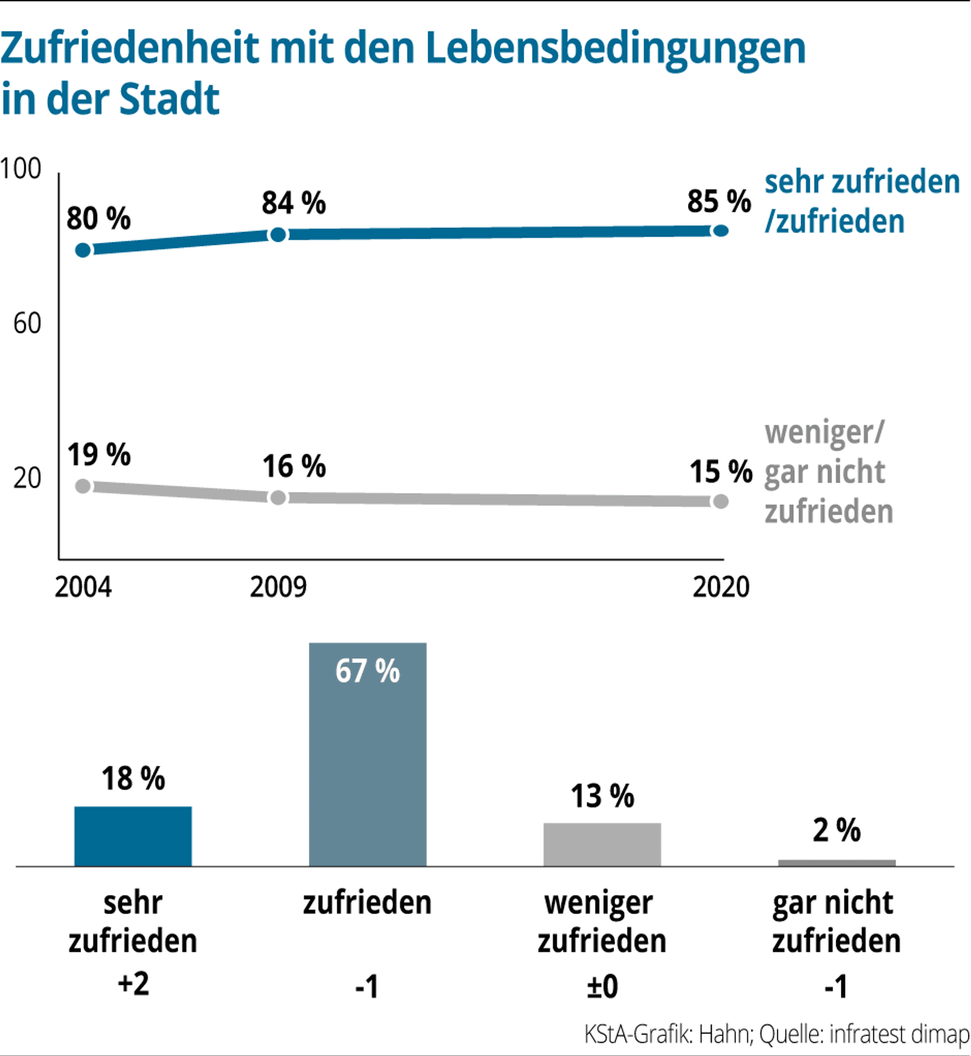 Koeln-Zufriedenheit-Lebensbedingungen