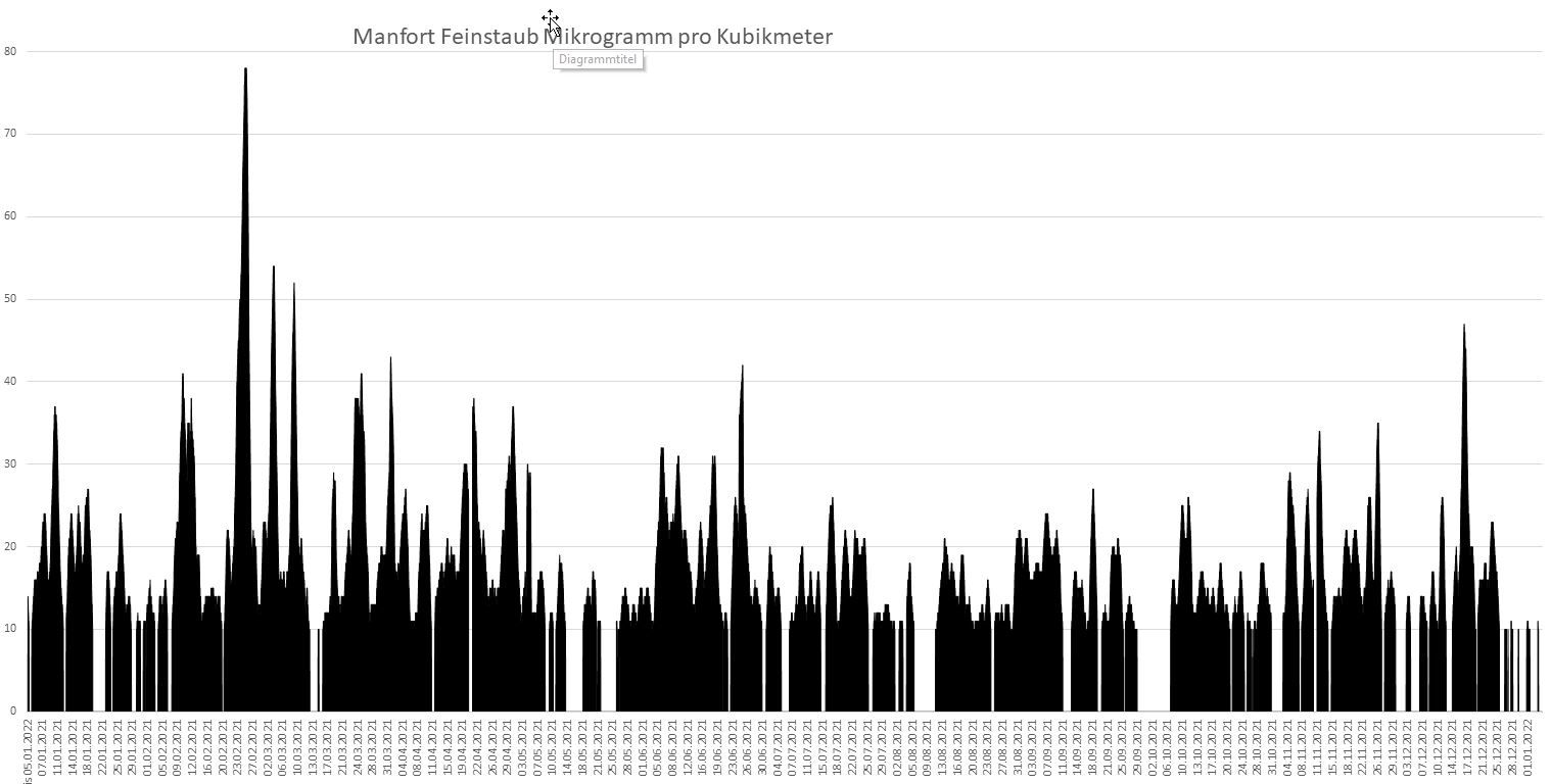 feinstaub2022-01-05 13_18_59-VLEG.csv - Excel