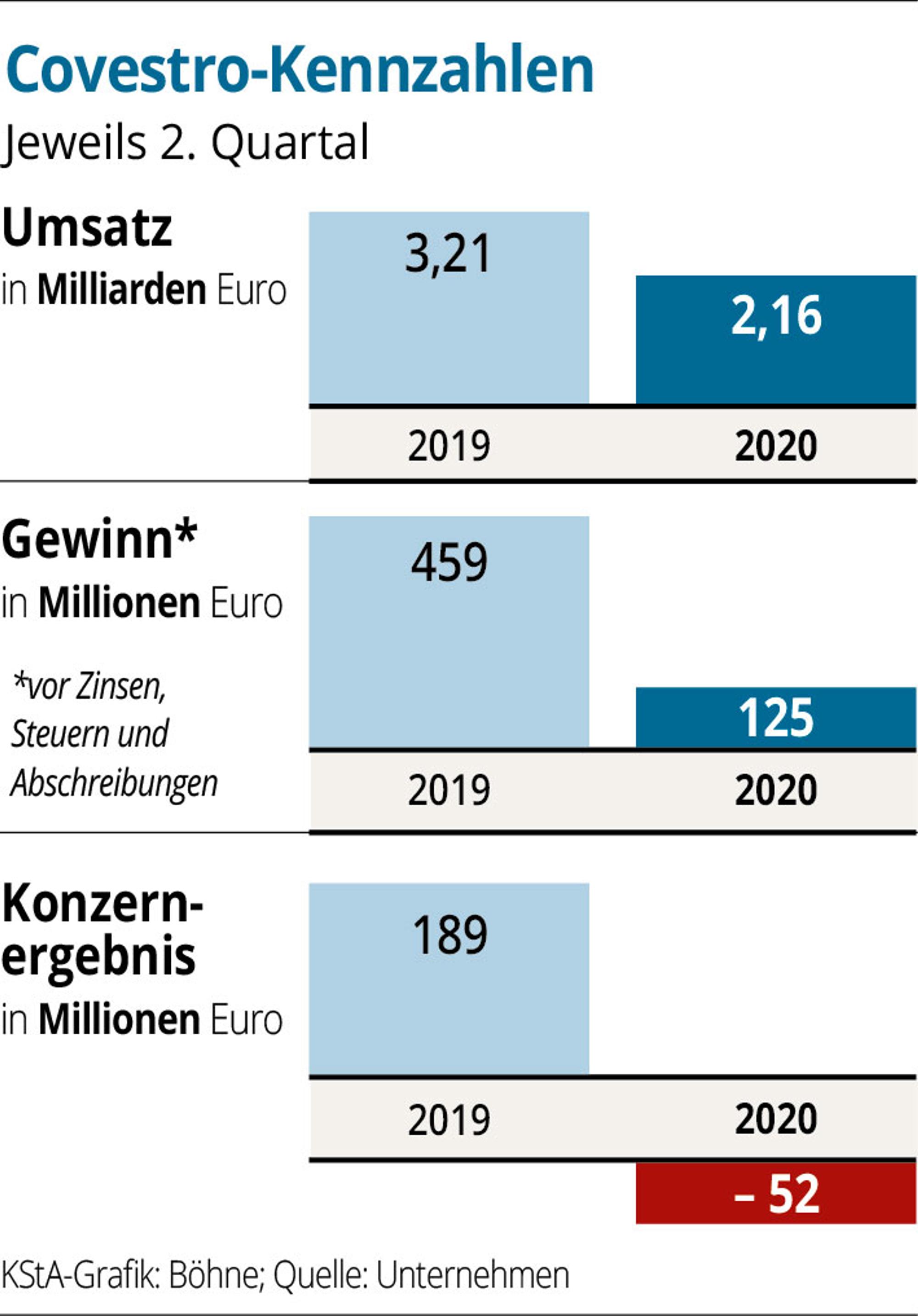Covetro-Kennzahlen-2quartal-2020-01