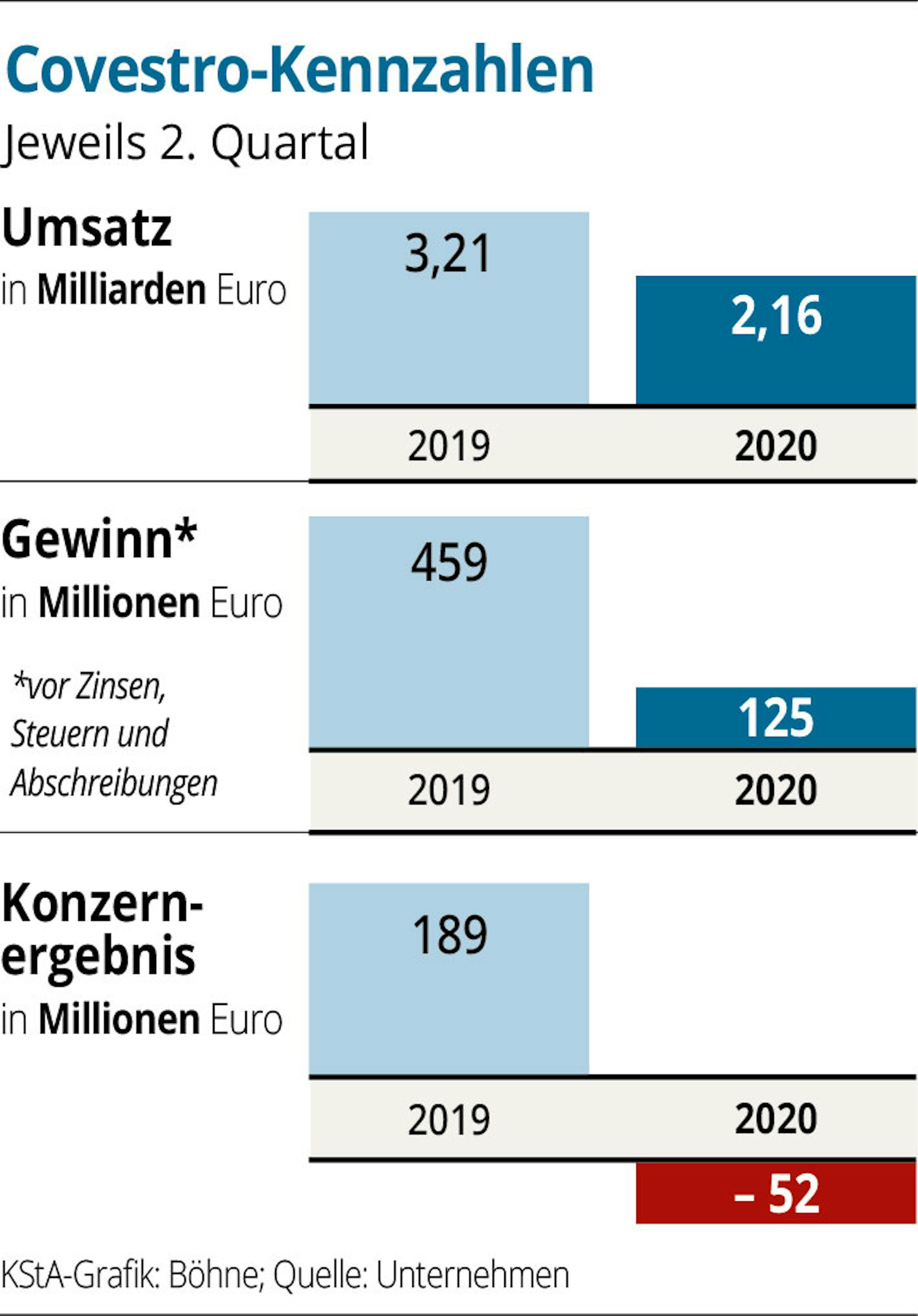 Covetro-Kennzahlen-2quartal-2020-01
